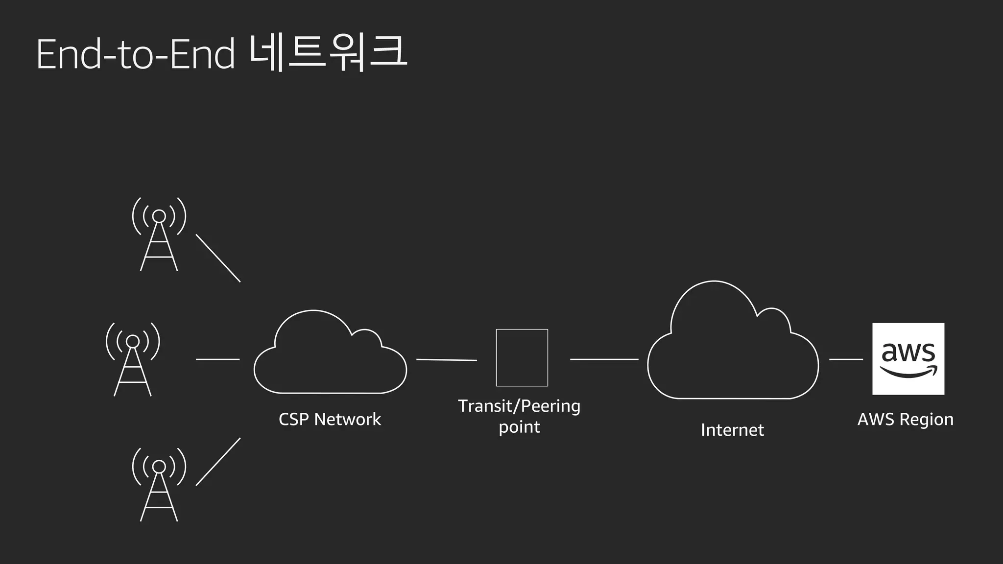 End-to-End 네트워크
Transit/Peering
point AWS Region
Internet
CSP Network
 