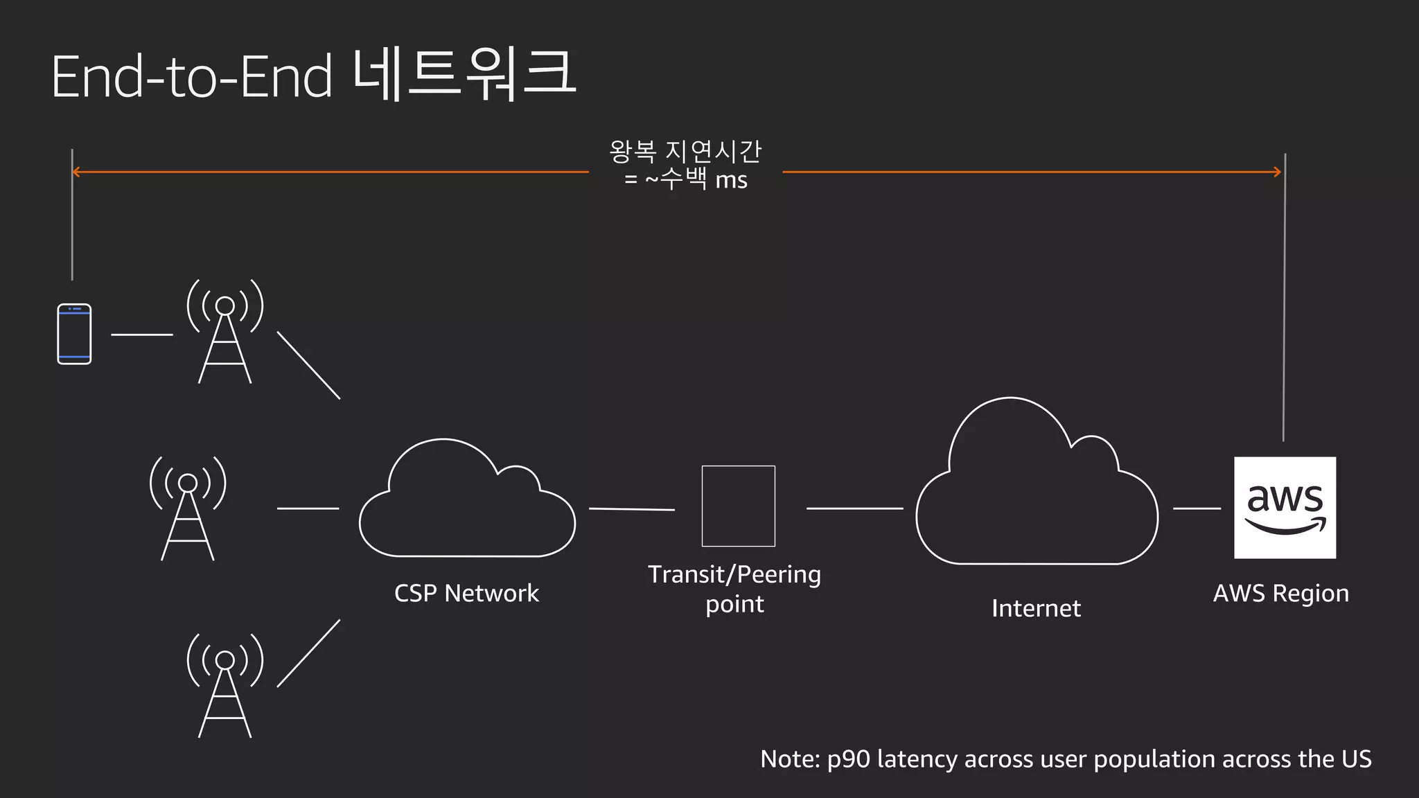 End-to-End 네트워크
AWS Region
Internet
CSP Network
왕복 지연시간
= ~수백 ms
Note: p90 latency across user population across the US
Transit/Peering
point
 