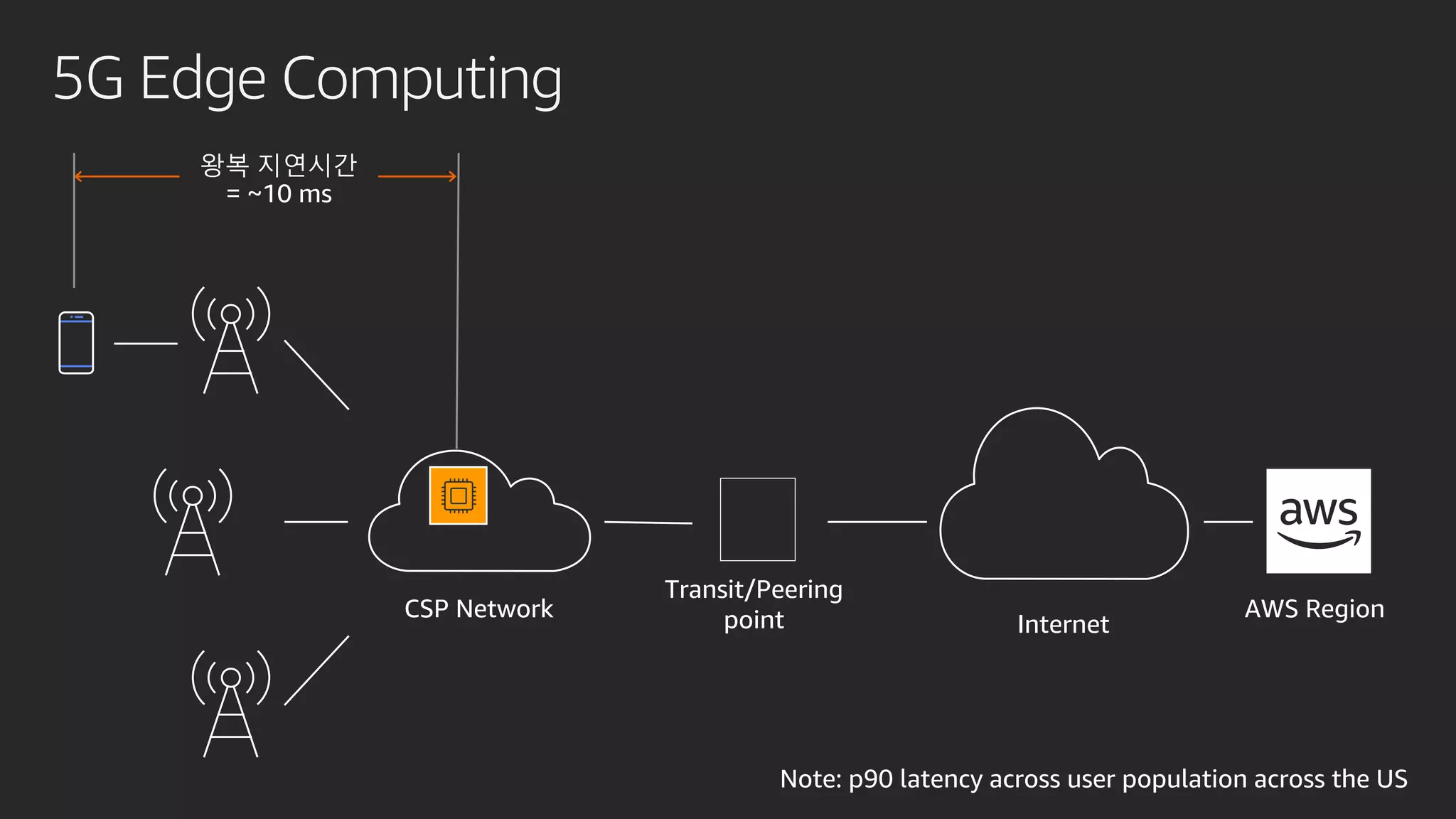 5G Edge Computing
AWS Region
Internet
CSP Network
왕복 지연시간
= ~10 ms
Note: p90 latency across user population across the US
Transit/Peering
point
 