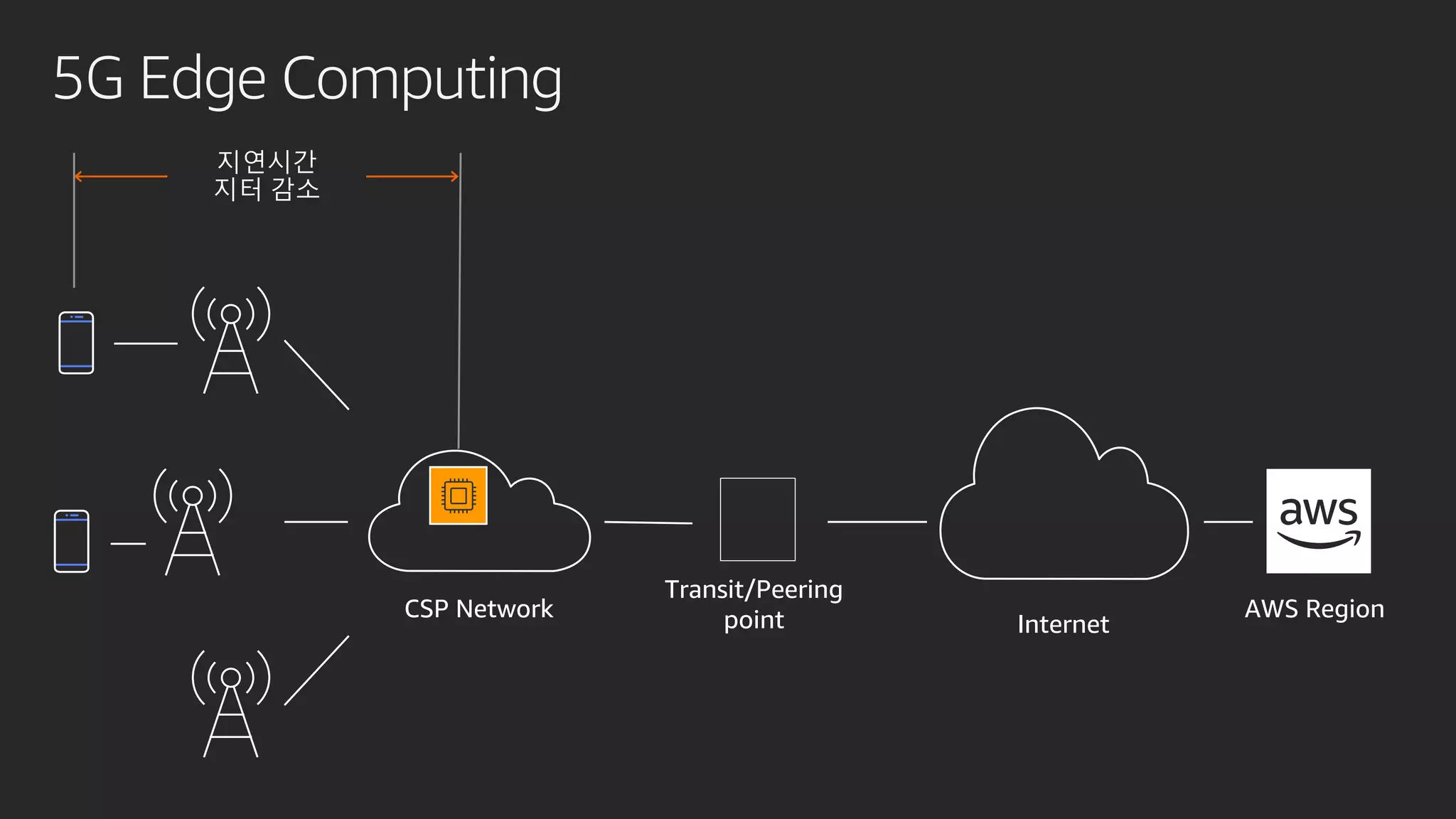 5G Edge Computing
AWS Region
Internet
CSP Network
지연시간
지터 감소
Transit/Peering
point
 