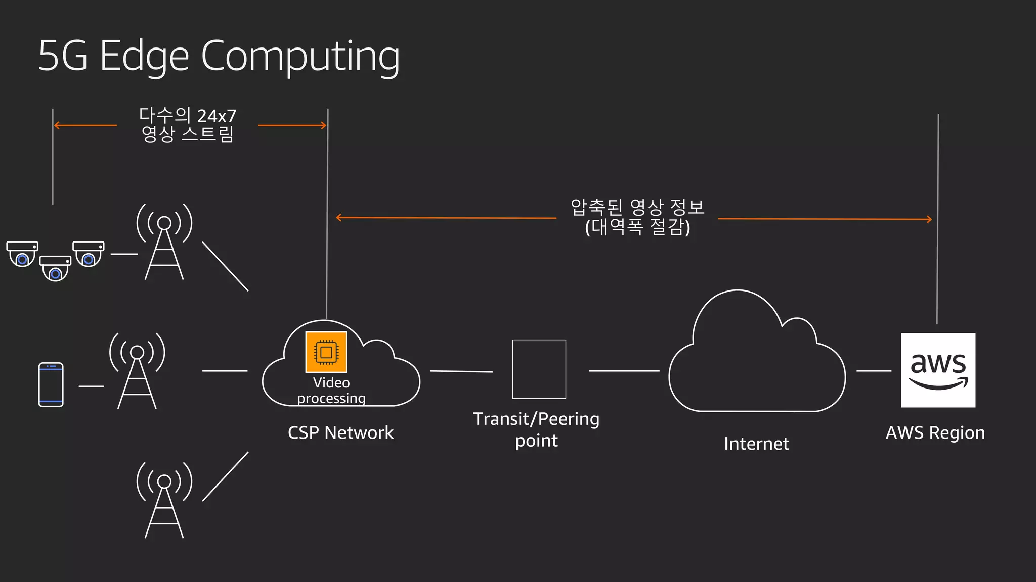 5G Edge Computing
AWS Region
Internet
CSP Network
다수의 24x7
영상 스트림
압축된 영상 정보
(대역폭 절감)
Video
processing
Transit/Peering
point
 