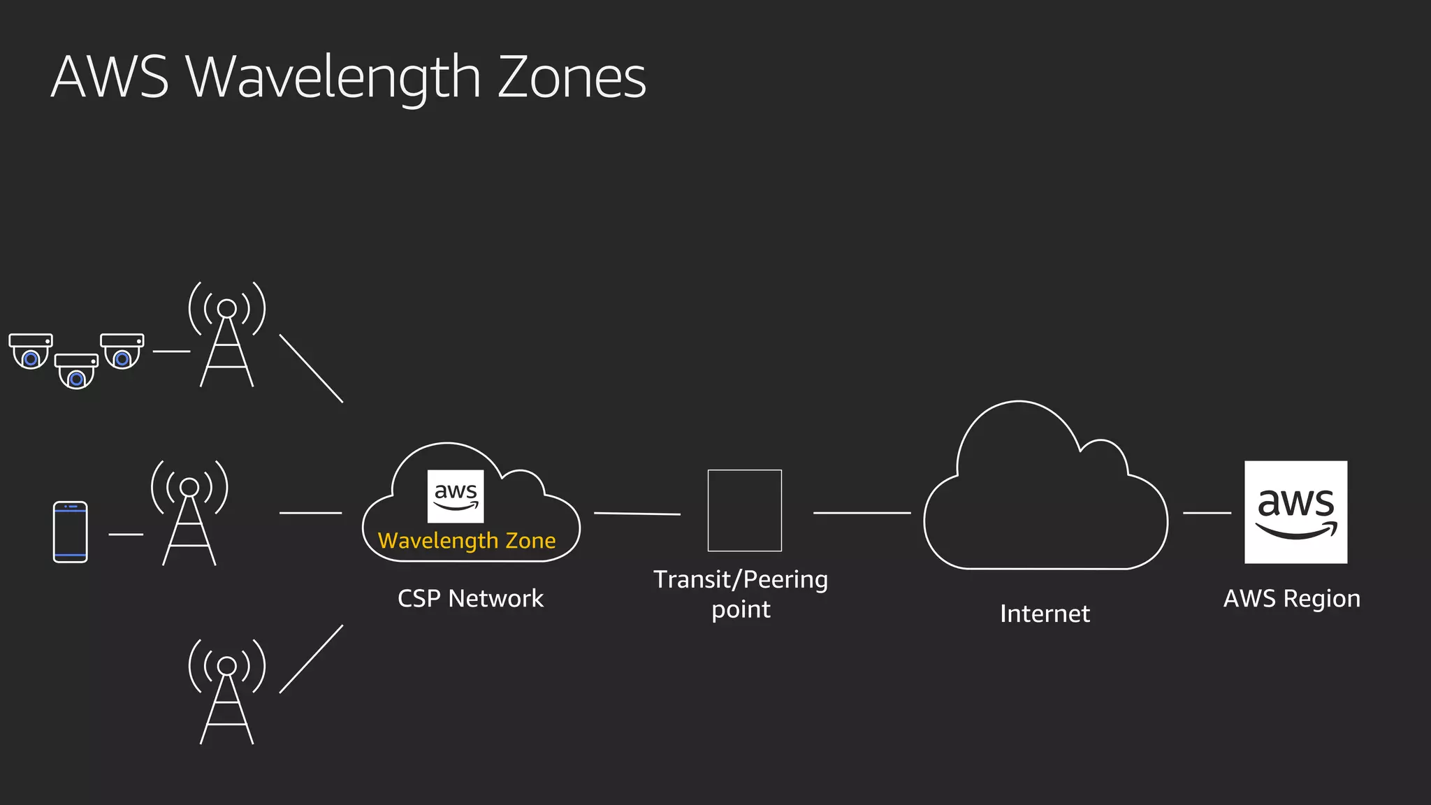 AWS Wavelength Zones
AWS Region
Internet
CSP Network
Wavelength Zone
Transit/Peering
point
 