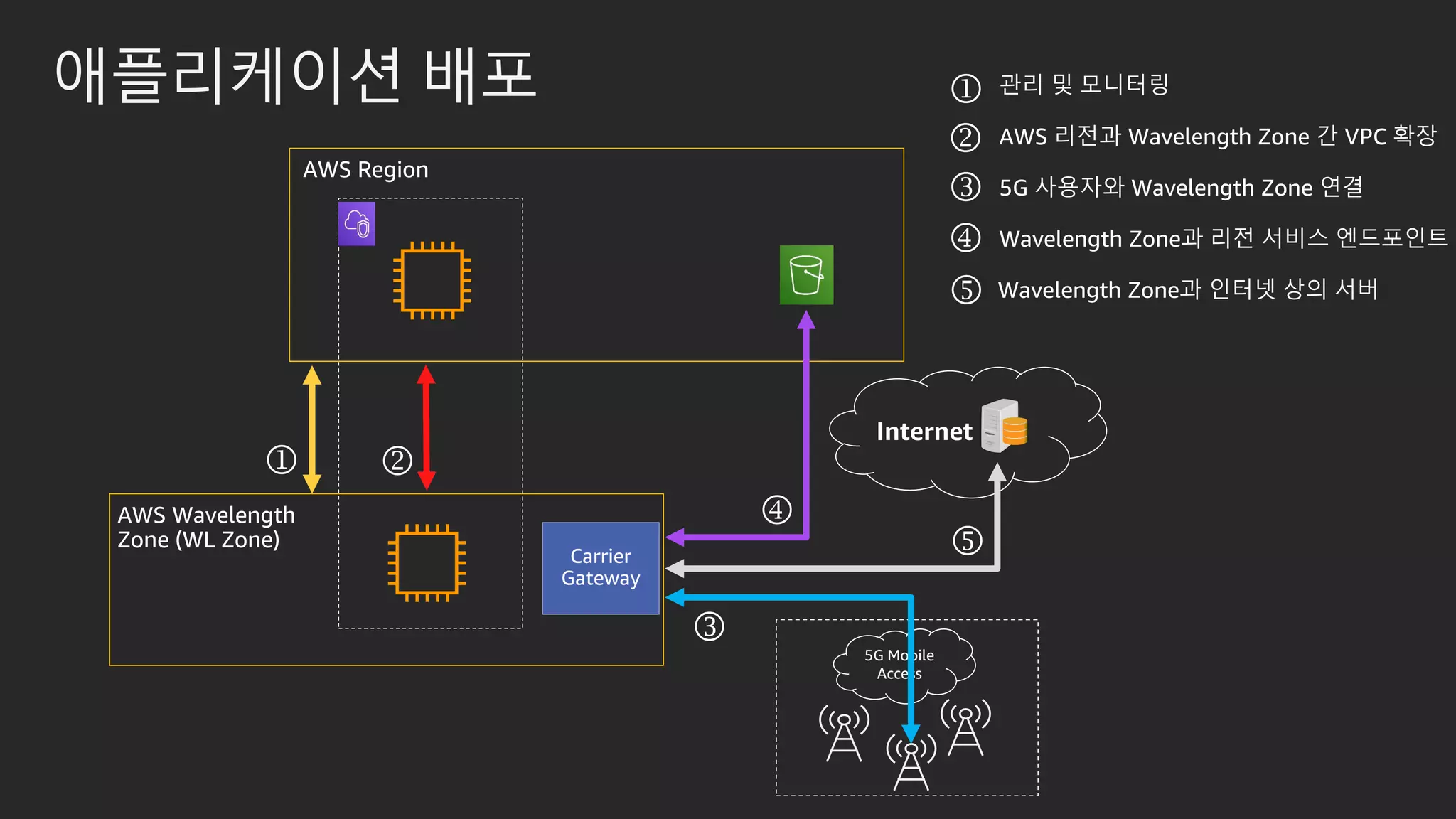 애플리케이션 배포
5G Mobile
Access
AWS Wavelength
Zone (WL Zone)
AWS Region
Internet
j
관리 및 모니터링j
k
AWS 리전과 Wavelength Zone 간 VPC 확장k
l
5G 사용자와 Wavelength Zone 연결l
m
Wavelength Zone과 리전 서비스 엔드포인트m
Wavelength Zone과 인터넷 상의 서버
n
n
 