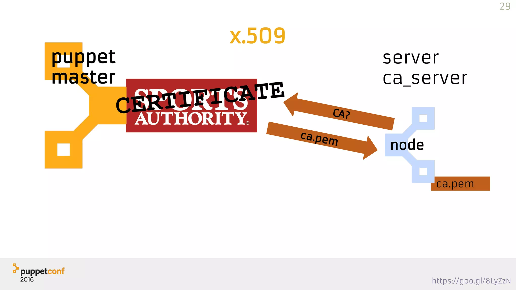 https://goo.gl/8LyZzN
ca.pem
x.509
puppet
master
CERTIFICATE
node
CA?
ca.pem
server
ca_server
29
 