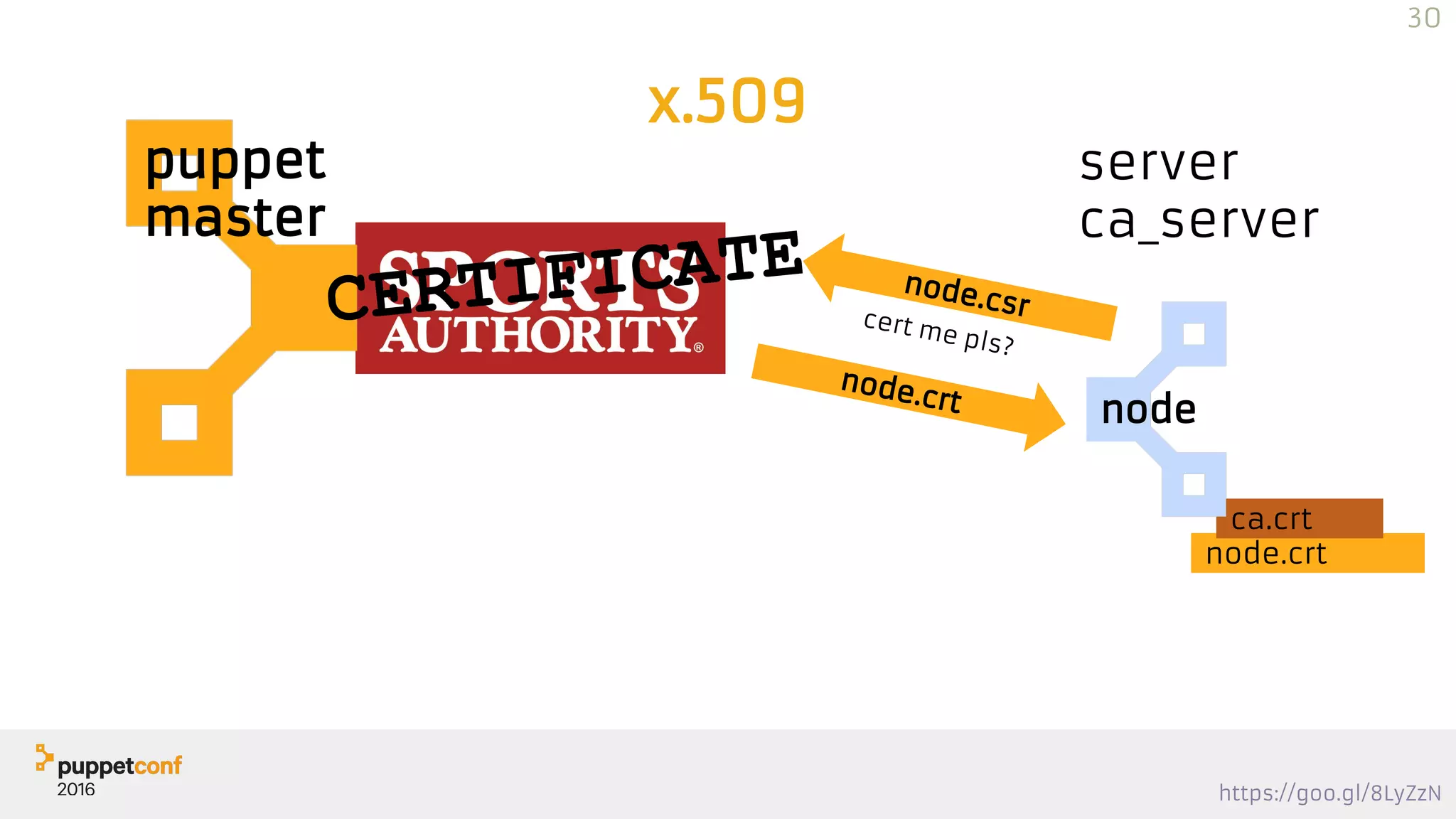 https://goo.gl/8LyZzN
node.crt
ca.crt
x.509
puppet
master
CERTIFICATE
node
node.csr
node.crt
server
ca_server
30
cert me pls?
 