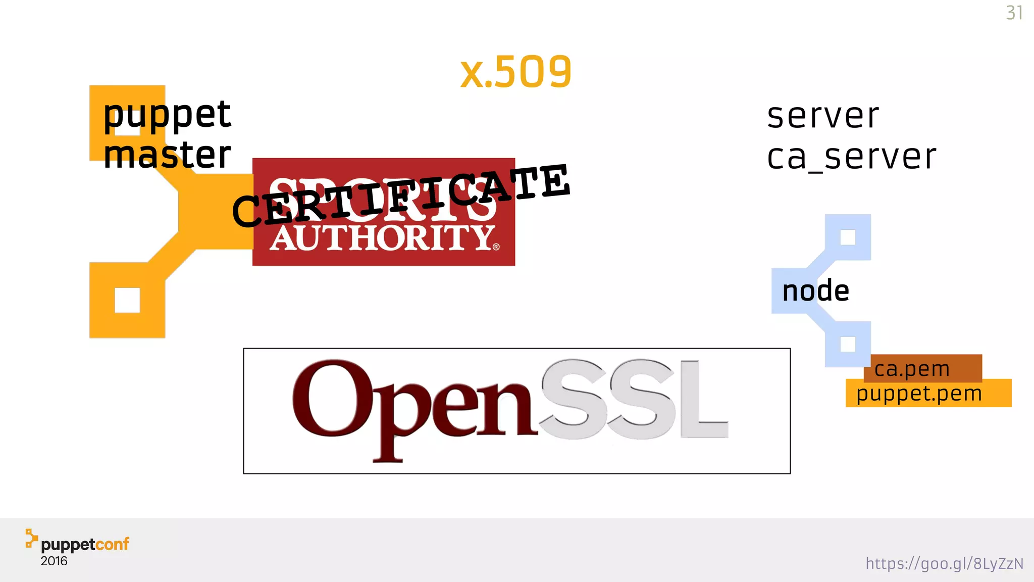 https://goo.gl/8LyZzN
puppet.pem
ca.pem
x.509
puppet
master
CERTIFICATE
node
server
ca_server
31
 