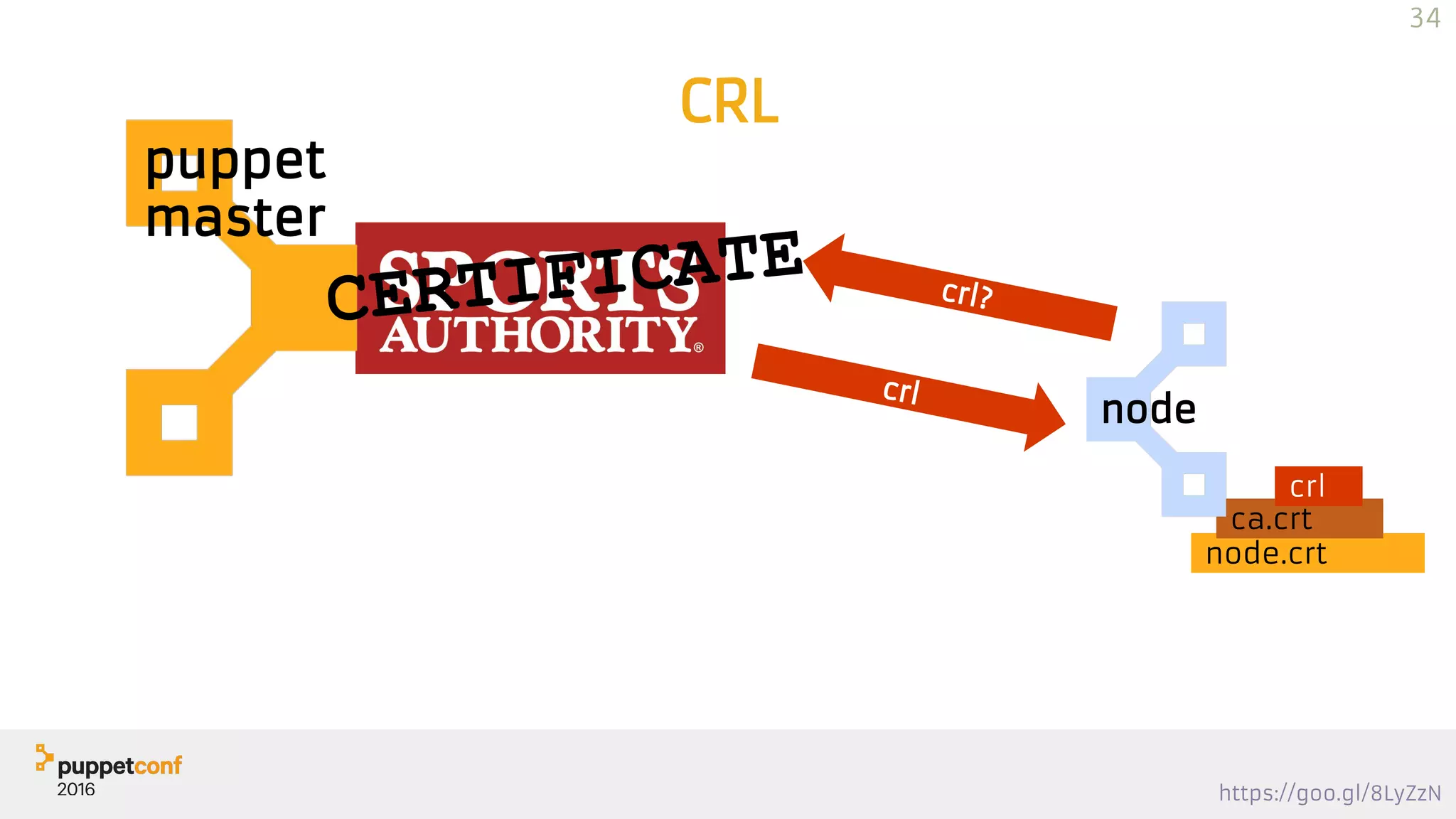 https://goo.gl/8LyZzN
node.crt
ca.crt
CRL
puppet
master
CERTIFICATE
node
crl?
crl
34
crl
 