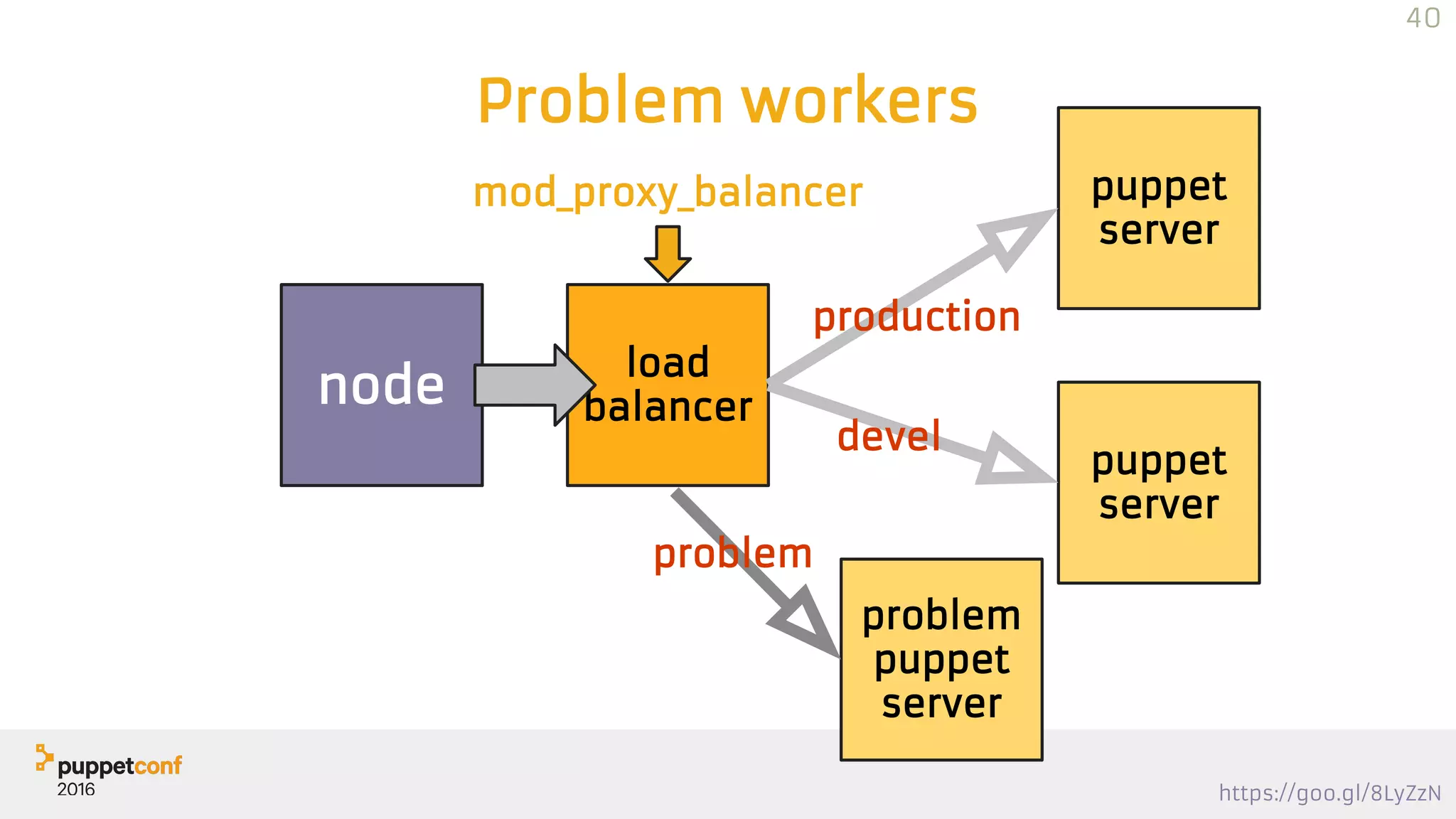 https://goo.gl/8LyZzN
Problem workers
node
puppet
server
puppet
server
load
balancer
devel
problem
puppet
server
problem
production
mod_proxy_balancer
40
 