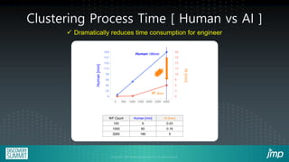 WF Count Human [min] AI [min]
100 6 0.03
1000 60 0.16
3000 180 5
Clustering Process Time [ Human vs AI ]
Human
[min]
AI
[min]
AI
180min
5min
Human
Wafer Count
✓ Dramatically reduces time consumption for engineer
 
