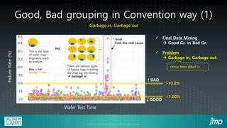 Good, Bad grouping in Convention way (1)
Failure
Rate
(%)
Wafer Test Time
>10.0%
↑BAD
↓GOOD
<1.00%
✓ Final Data Mining
→ Good Gr. vs Bad Gr.
✓ Problem
→ Garbage in, Garbage out
Various Maps @Bad Gr.
Blue = Fail
Orange = Pass
This is the type
of wafer map
engineers want
to analyze.
* Goal
Find the real cause
✓ .
✓ .
✓ .
✓ .
✓ .
but,
Garbage in, Garbage out
There are various types
of failure map including
the map we are finding
→ Garbage in
 