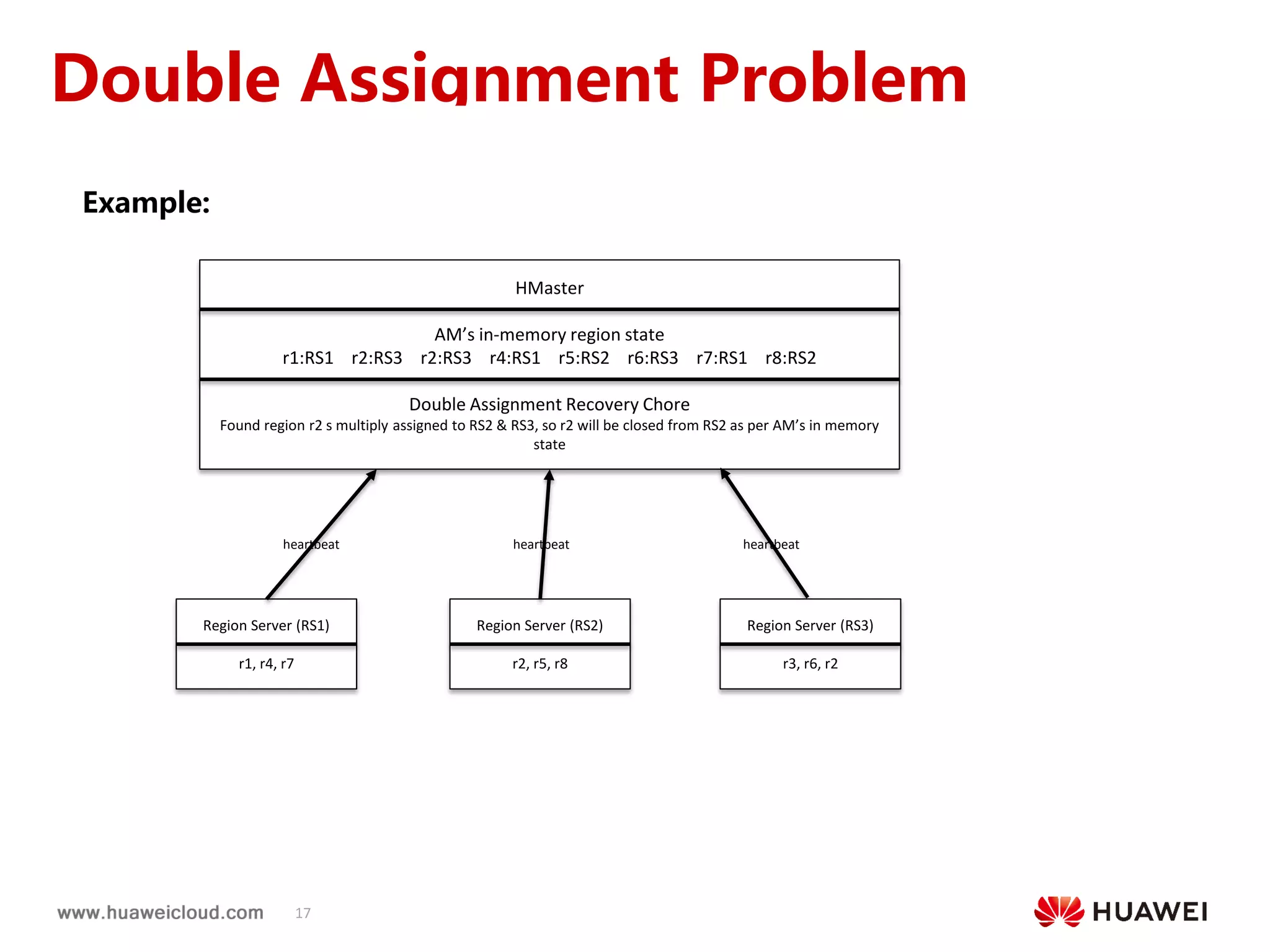 17
Double Assignment Problem
Example:
HMaster
AM’s in-memory region state
r1:RS1 r2:RS3 r2:RS3 r4:RS1 r5:RS2 r6:RS3 r7:RS1 r8:RS2
Double Assignment Recovery Chore
Found region r2 s multiply assigned to RS2 & RS3, so r2 will be closed from RS2 as per AM’s in memory
state
Region Server (RS1)
r1, r4, r7
heartbeatheartbeat heartbeat
Region Server (RS2)
r2, r5, r8
Region Server (RS3)
r3, r6, r2
 