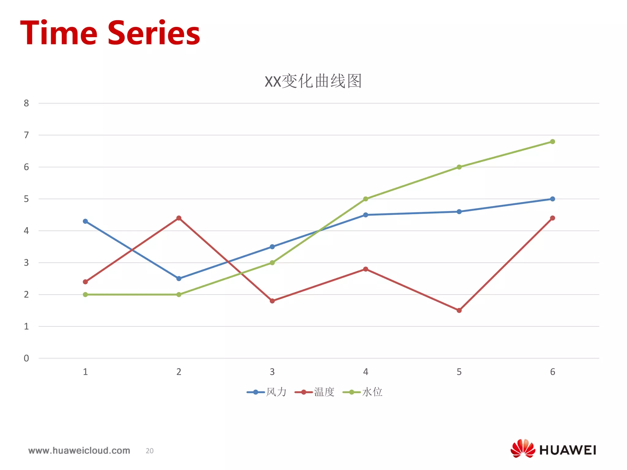 20
Time Series
0
1
2
3
4
5
6
7
8
1 2 3 4 5 6
XX变化曲线图
风力 温度 水位
 