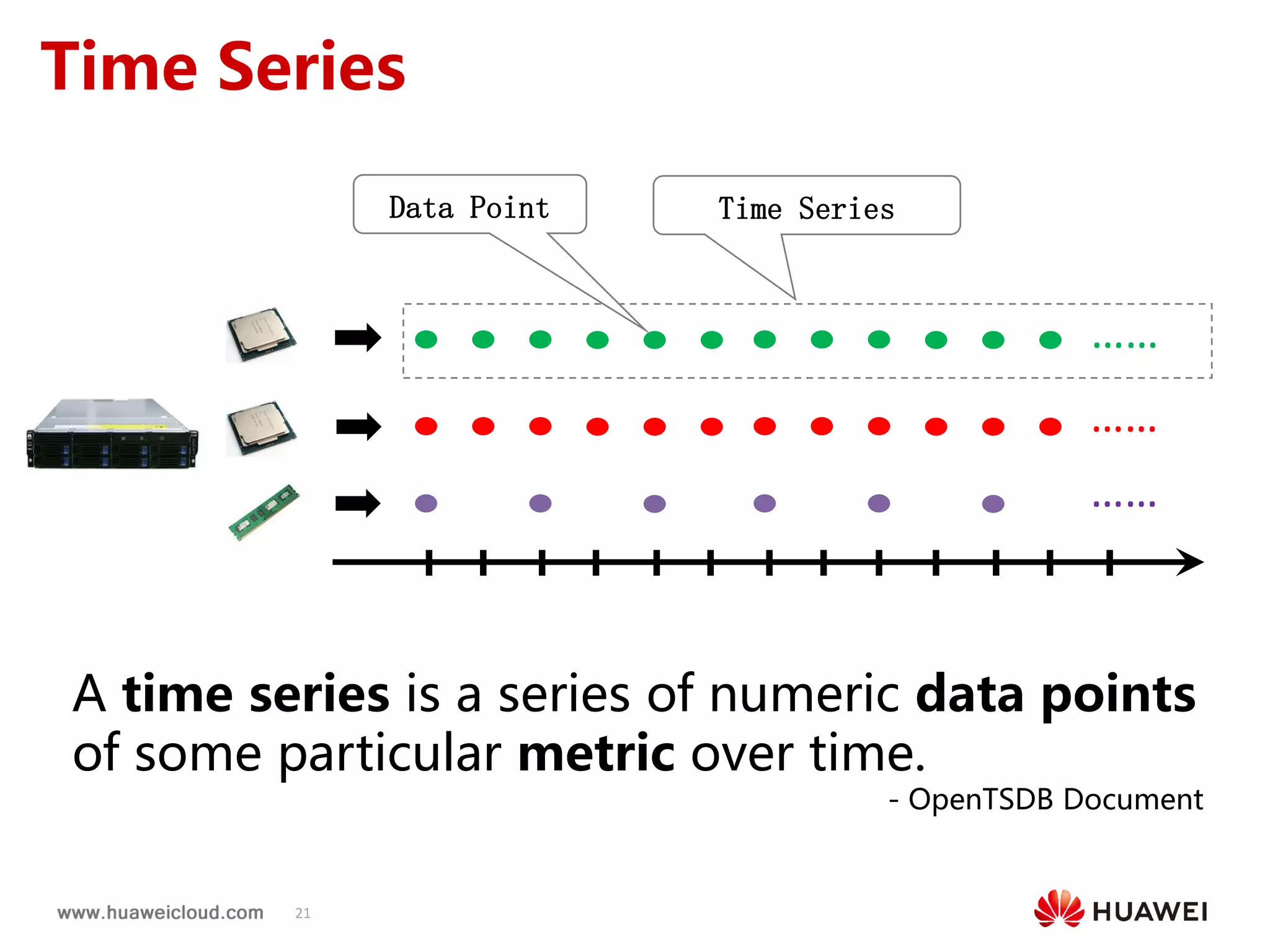 21
Time Series
……
……
……
Time SeriesData Point
A time series is a series of numeric data points
of some particular metric over time.
- OpenTSDB Document
 