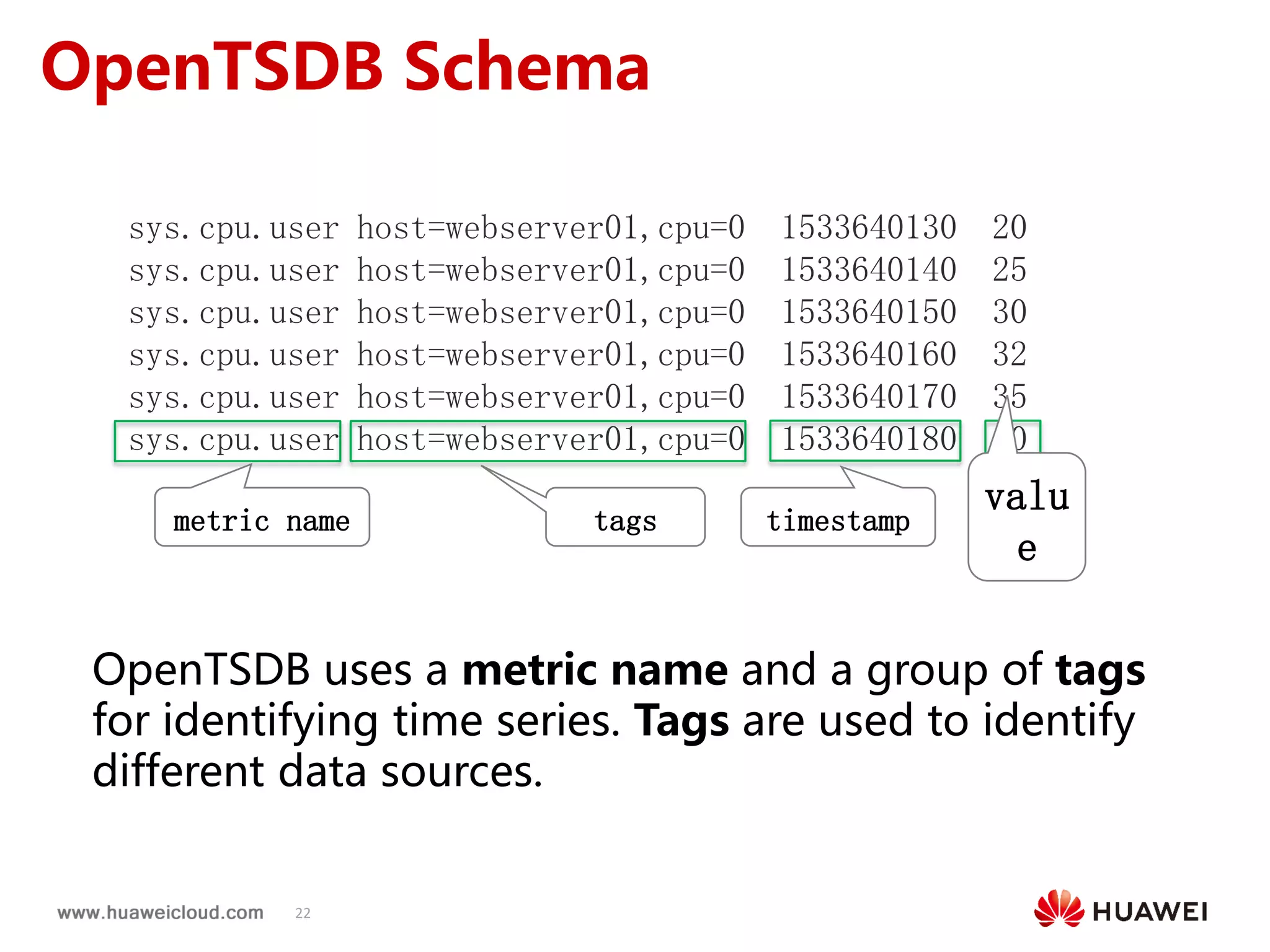22
OpenTSDB Schema
sys.cpu.user host=webserver01,cpu=0 1533640130 20
sys.cpu.user host=webserver01,cpu=0 1533640140 25
sys.cpu.user host=webserver01,cpu=0 1533640150 30
sys.cpu.user host=webserver01,cpu=0 1533640160 32
sys.cpu.user host=webserver01,cpu=0 1533640170 35
sys.cpu.user host=webserver01,cpu=0 1533640180 40
metric name tags timestamp
valu
e
OpenTSDB uses a metric name and a group of tags
for identifying time series. Tags are used to identify
different data sources.
 