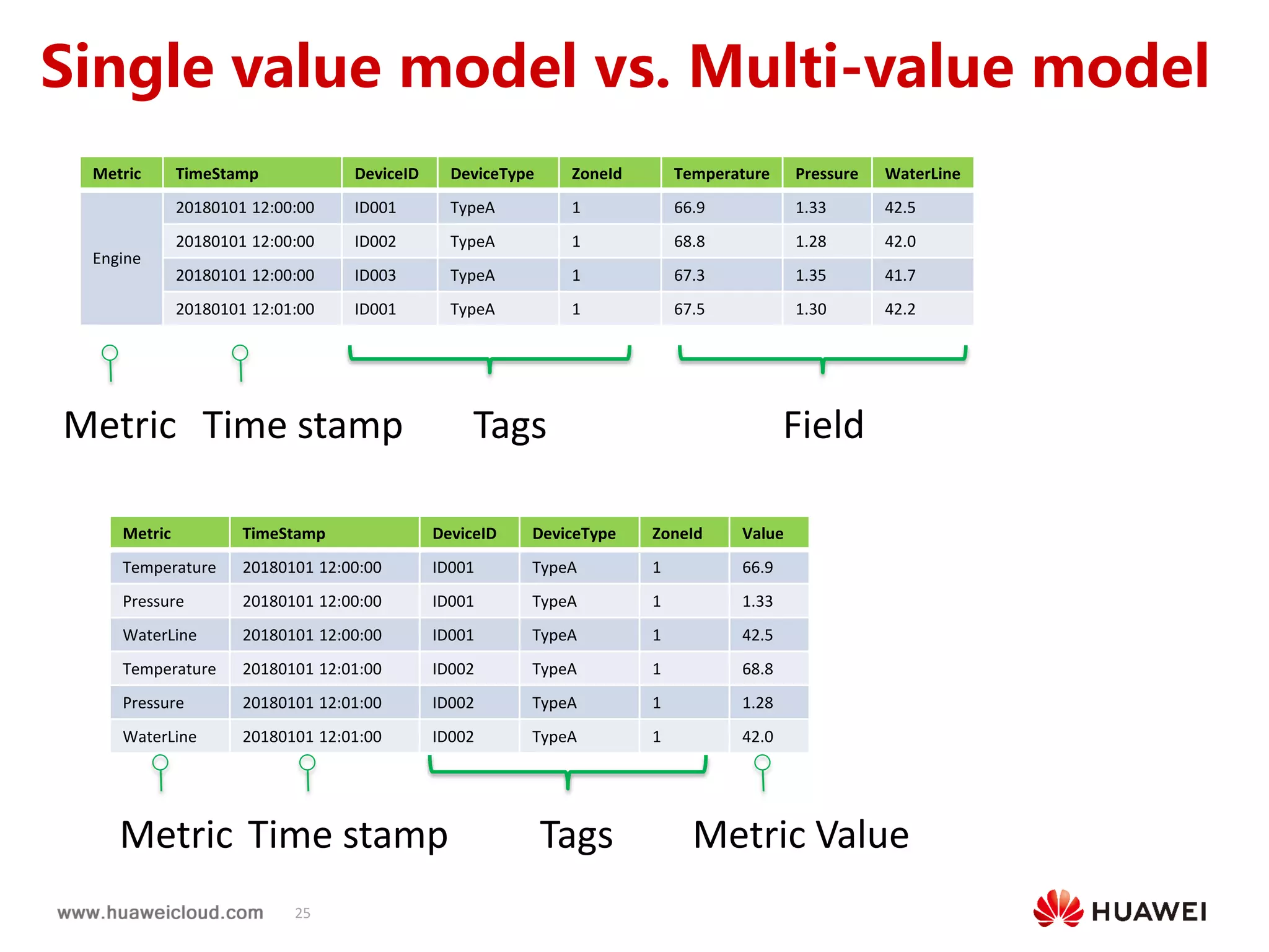 25
时序数据库单值 vs.多值
Metric TimeStamp DeviceID DeviceType ZoneId Temperature Pressure WaterLine
Engine
20180101 12:00:00 ID001 TypeA 1 66.9 1.33 42.5
20180101 12:00:00 ID002 TypeA 1 68.8 1.28 42.0
20180101 12:00:00 ID003 TypeA 1 67.3 1.35 41.7
20180101 12:01:00 ID001 TypeA 1 67.5 1.30 42.2
Metric TimeStamp DeviceID DeviceType ZoneId Value
Temperature 20180101 12:00:00 ID001 TypeA 1 66.9
Pressure 20180101 12:00:00 ID001 TypeA 1 1.33
WaterLine 20180101 12:00:00 ID001 TypeA 1 42.5
Temperature 20180101 12:01:00 ID002 TypeA 1 68.8
Pressure 20180101 12:01:00 ID002 TypeA 1 1.28
WaterLine 20180101 12:01:00 ID002 TypeA 1 42.0
Tags Field
Tags
Time stampMetric
Time stampMetric Metric Value
Single value model vs. Multi-value model
 