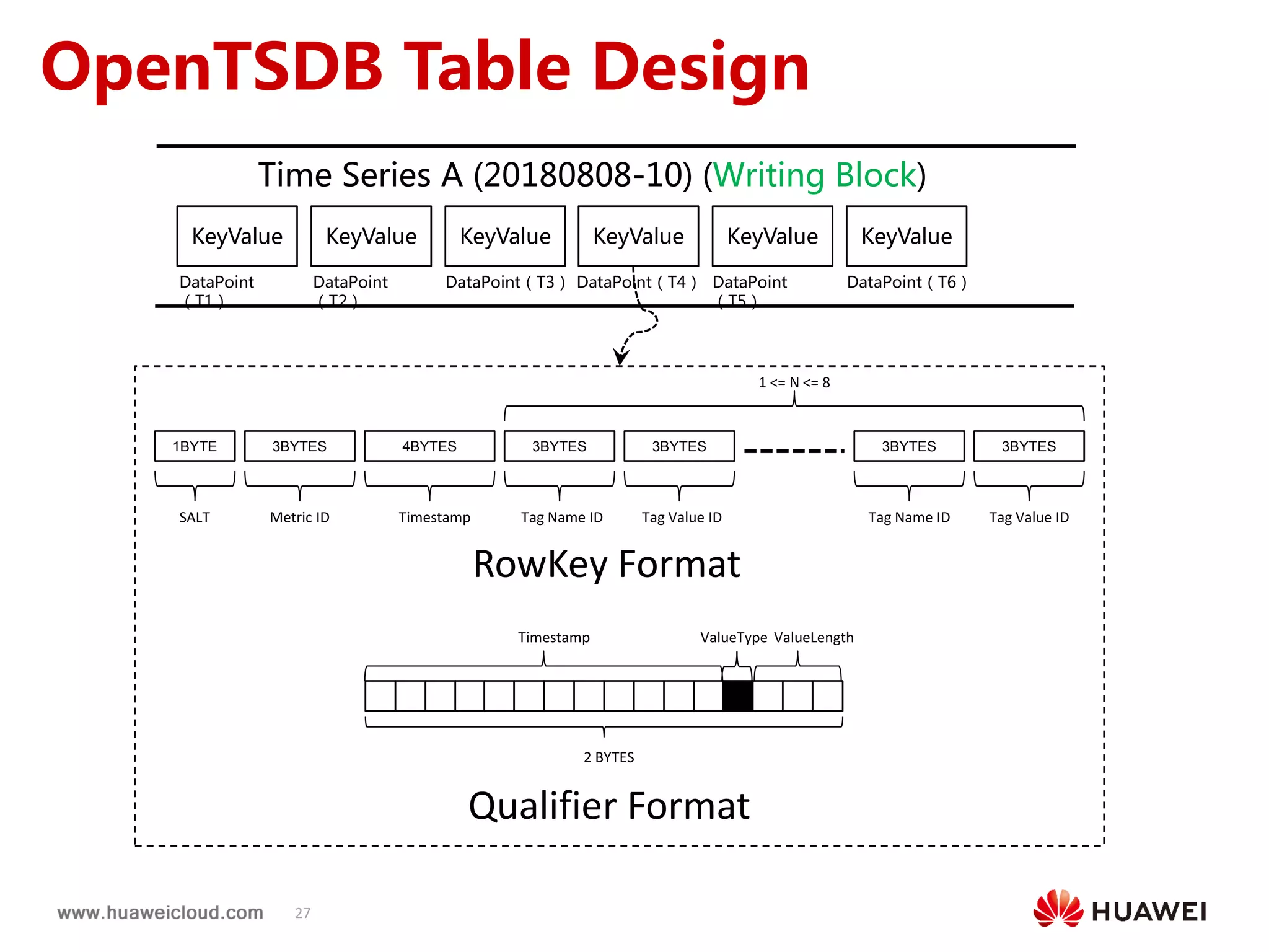27
OpenTSDB Table Design
RowKey Format
Qualifier Format
1BYTE 3BYTES 4BYTES 3BYTES 3BYTES 3BYTES 3BYTES
SALT Metric ID Timestamp Tag Name ID Tag Value ID Tag Name ID Tag Value ID
1 <= N <= 8
2 BYTES
Timestamp ValueLengthValueType
KeyValue KeyValue KeyValue KeyValue KeyValue KeyValue
DataPoint
（T1）
Time Series A (20180808-10) (Writing Block)
DataPoint
（T2）
DataPoint（T3） DataPoint（T4） DataPoint
（T5）
DataPoint（T6）
 