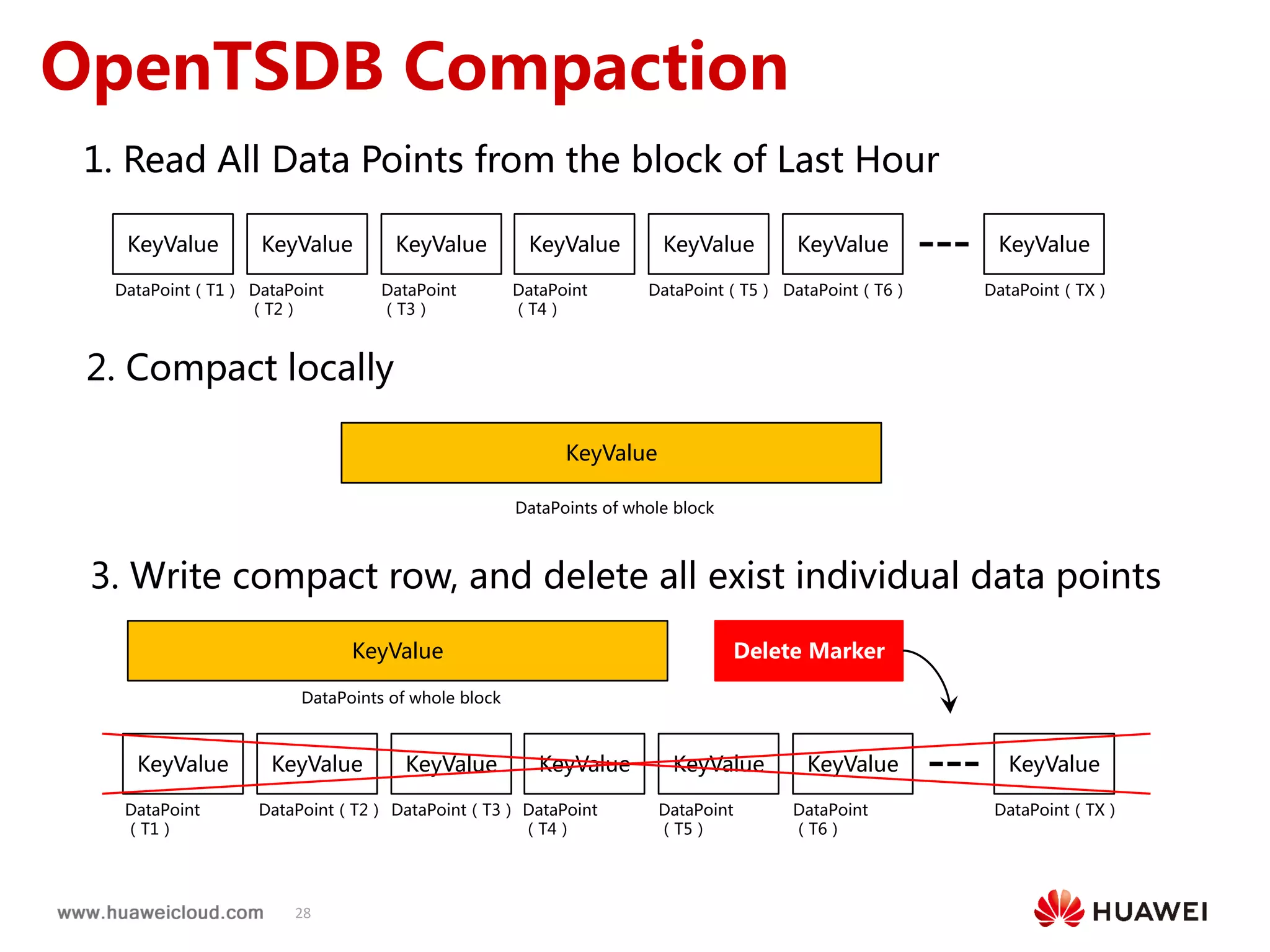 28
OpenTSDB Compaction
KeyValue KeyValue KeyValue KeyValue KeyValue KeyValue
DataPoint（T1） DataPoint
（T2）
DataPoint
（T3）
DataPoint
（T4）
DataPoint（T5） DataPoint（T6）
KeyValue
DataPoint（TX）
KeyValue KeyValue KeyValue KeyValue KeyValue KeyValue
DataPoint
（T1）
DataPoint（T2） DataPoint（T3） DataPoint
（T4）
DataPoint
（T5）
DataPoint
（T6）
KeyValue
DataPoint（TX）
1. Read All Data Points from the block of Last Hour
2. Compact locally
KeyValue
DataPoints of whole block
3. Write compact row, and delete all exist individual data points
KeyValue
DataPoints of whole block
Delete Marker
 