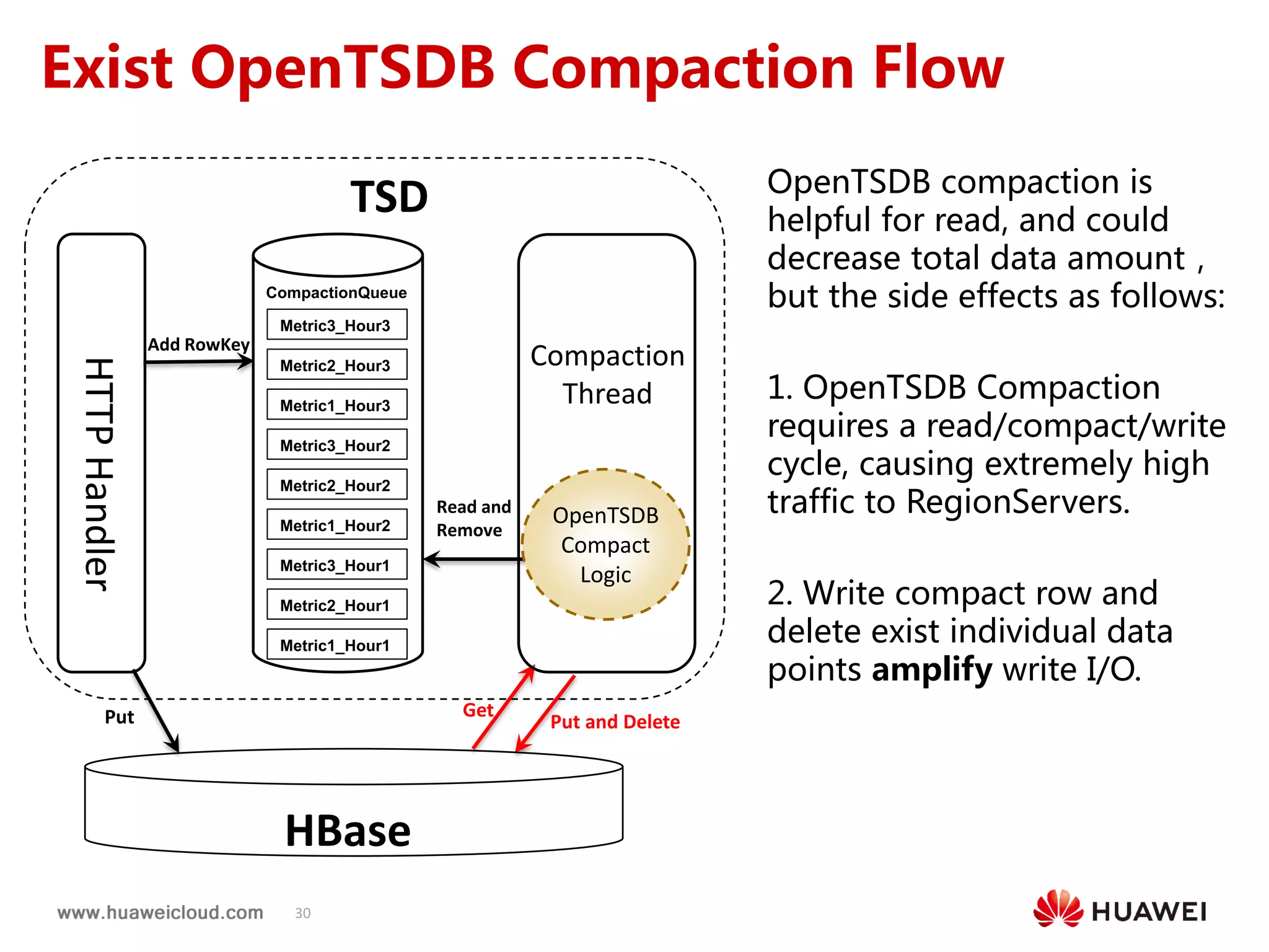 30
Exist OpenTSDB Compaction Flow
OpenTSDB compaction is
helpful for read, and could
decrease total data amount，
but the side effects as follows:
1. OpenTSDB Compaction
requires a read/compact/write
cycle, causing extremely high
traffic to RegionServers.
2. Write compact row and
delete exist individual data
points amplify write I/O.
CompactionQueue
Metric1_Hour1
Metric2_Hour1
Metric3_Hour1
Metric1_Hour2
Metric2_Hour2
Metric3_Hour2
Metric1_Hour3
Metric2_Hour3
Metric3_Hour3
Put
Read and
Remove
Put and Delete
Get
Add RowKey
OpenTSDB
Compact
Logic
HTTPHandler
Compaction
Thread
HBase
TSD
 