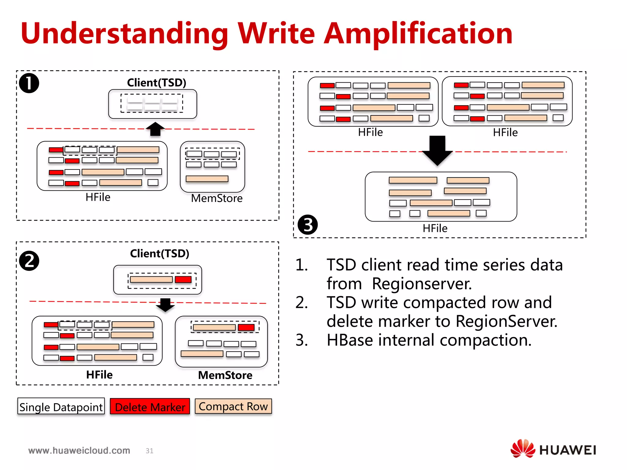 31
HFileHFile
HFile
HFile MemStore
HFile MemStore
Client(TSD)


 1. TSD client read time series data
from Regionserver.
2. TSD write compacted row and
delete marker to RegionServer.
3. HBase internal compaction.
Understanding Write Amplification
Client(TSD)
Single Datapoint Delete Marker Compact Row
 