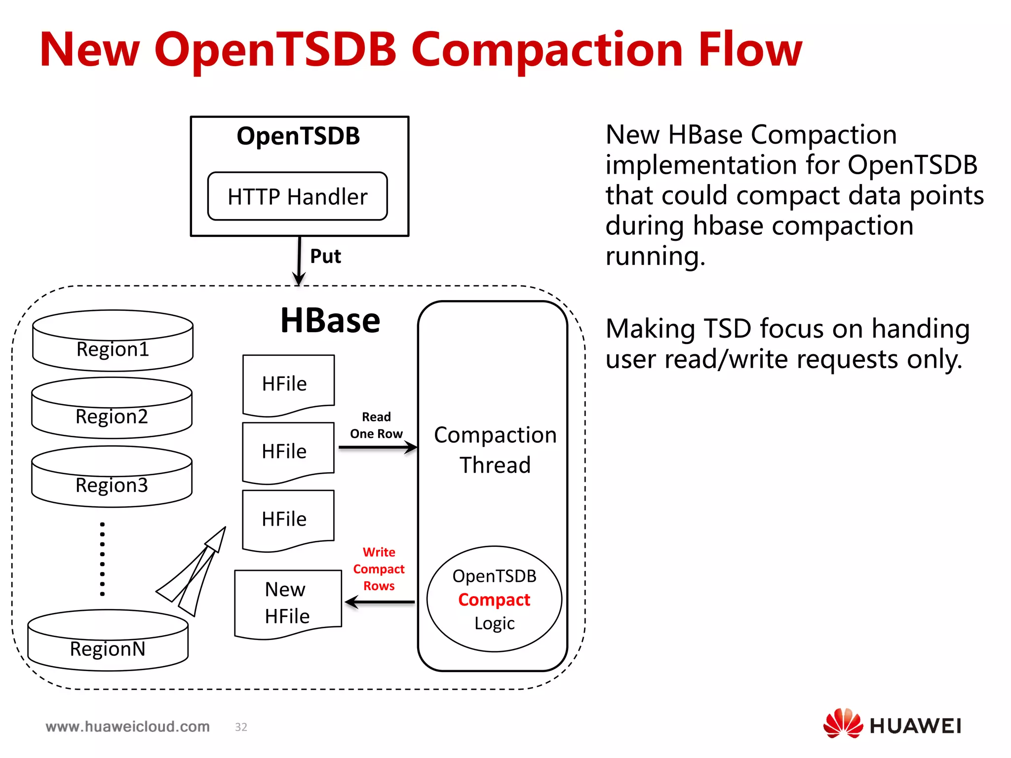 32
New OpenTSDB Compaction Flow
New HBase Compaction
implementation for OpenTSDB
that could compact data points
during hbase compaction
running.
Making TSD focus on handing
user read/write requests only.
OpenTSDB
OpenTSDB
Compact
Logic
Read
One Row
Write
Compact
Rows
HBase
Put
Compaction
Thread
HTTP Handler
Region1
Region2
Region3
RegionN
........
HFile
HFile
HFile
New
HFile
 