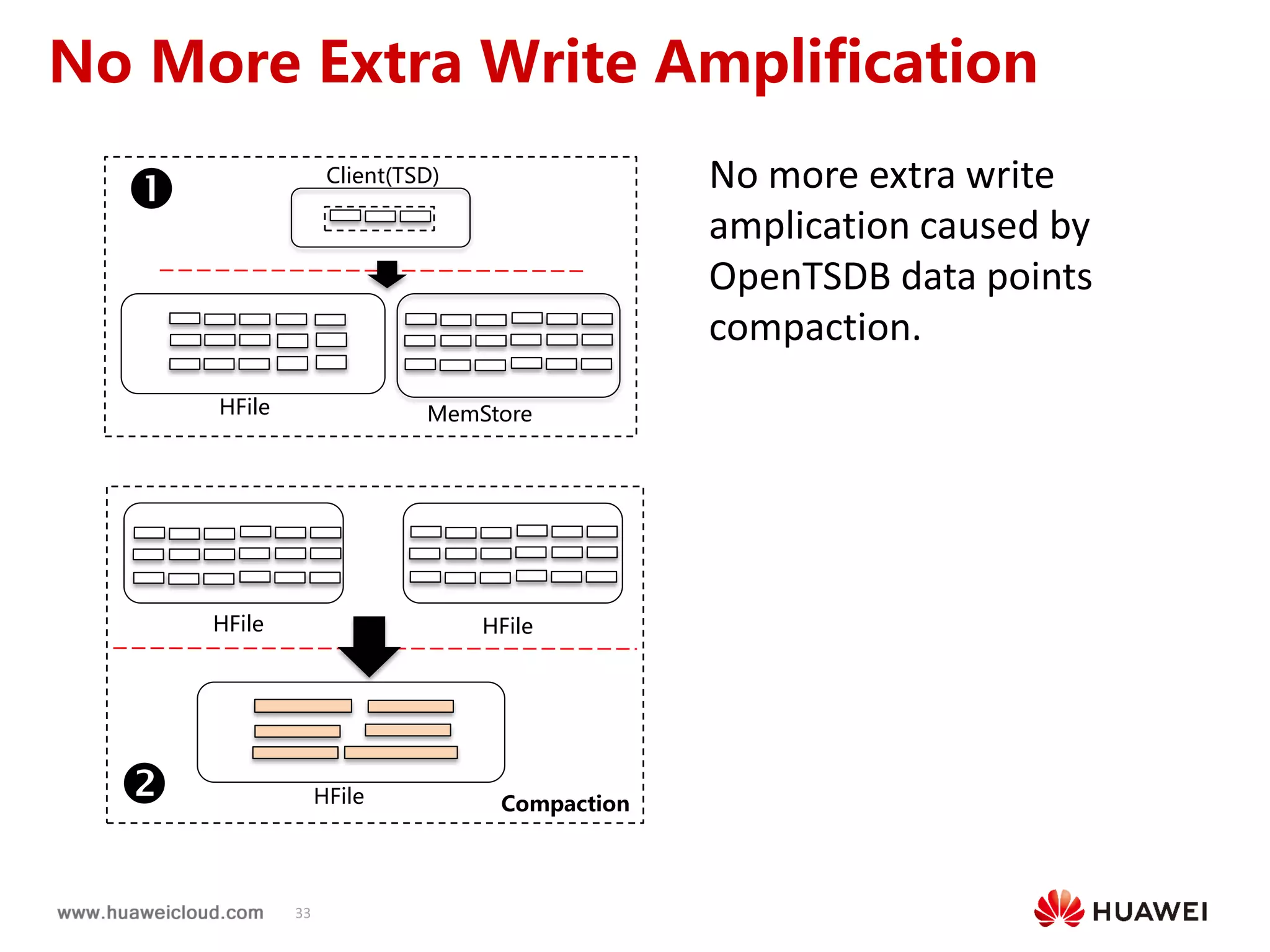 33
No More Extra Write Amplification
HFile
HFile MemStore
Client(TSD)

HFile HFile
Compaction
No more extra write
amplication caused by
OpenTSDB data points
compaction.
 