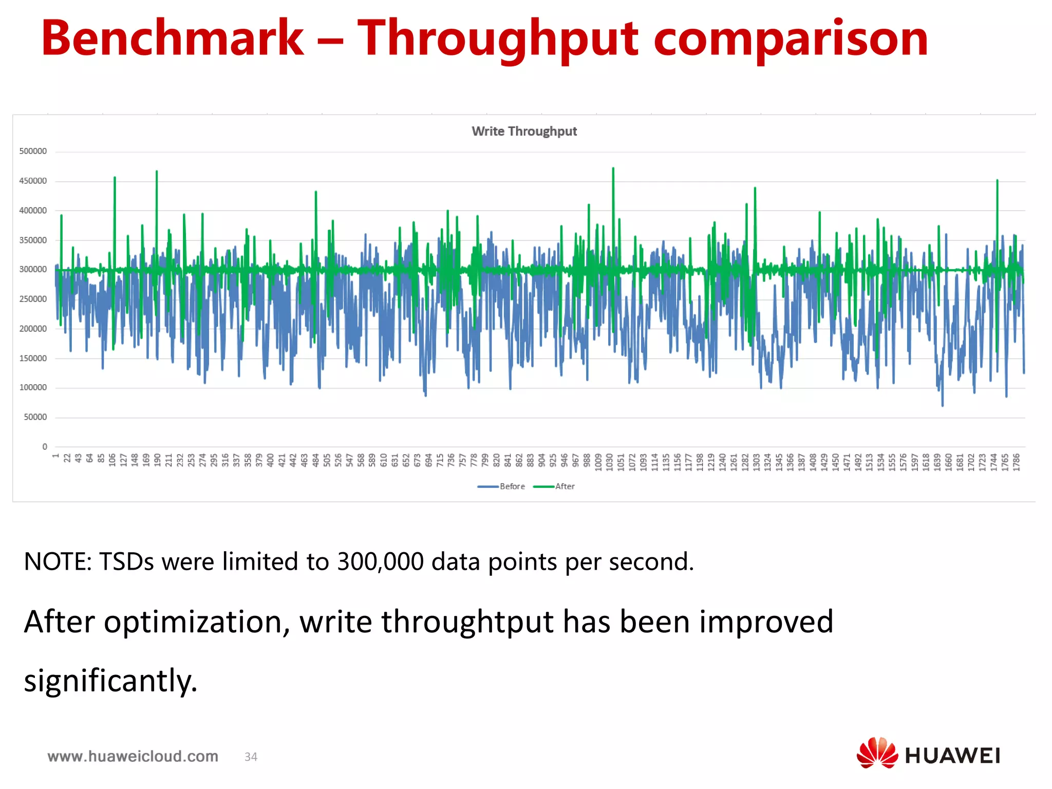34
NOTE: TSDs were limited to 300,000 data points per second.
After optimization, write throughtput has been improved
significantly.
Benchmark – Throughput comparison
 