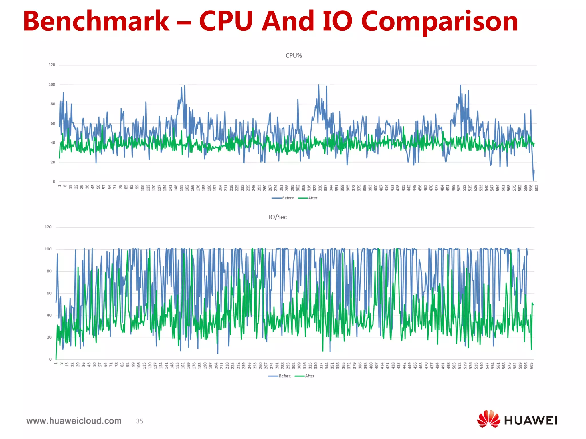 35
Benchmark – CPU And IO Comparison
 