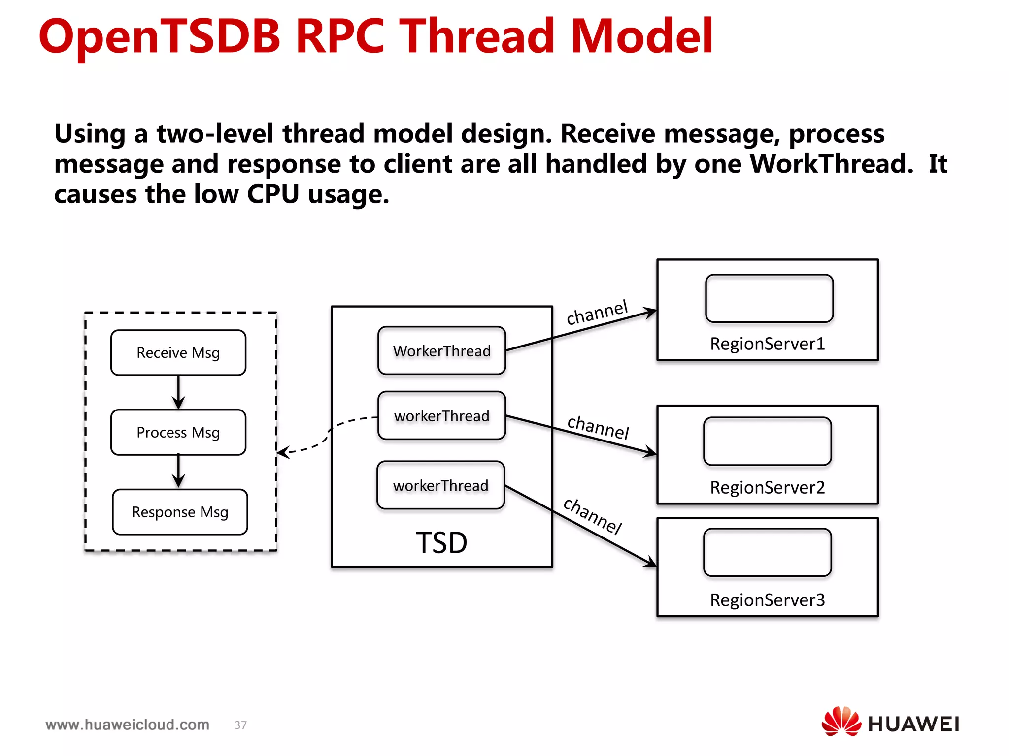 37
Using a two-level thread model design. Receive message, process
message and response to client are all handled by one WorkThread. It
causes the low CPU usage.
TSD
workerThread
RegionServer1WorkerThread
RegionServer2
RegionServer3
workerThread
OpenTSDB RPC Thread Model
Receive Msg
Process Msg
Response Msg
 