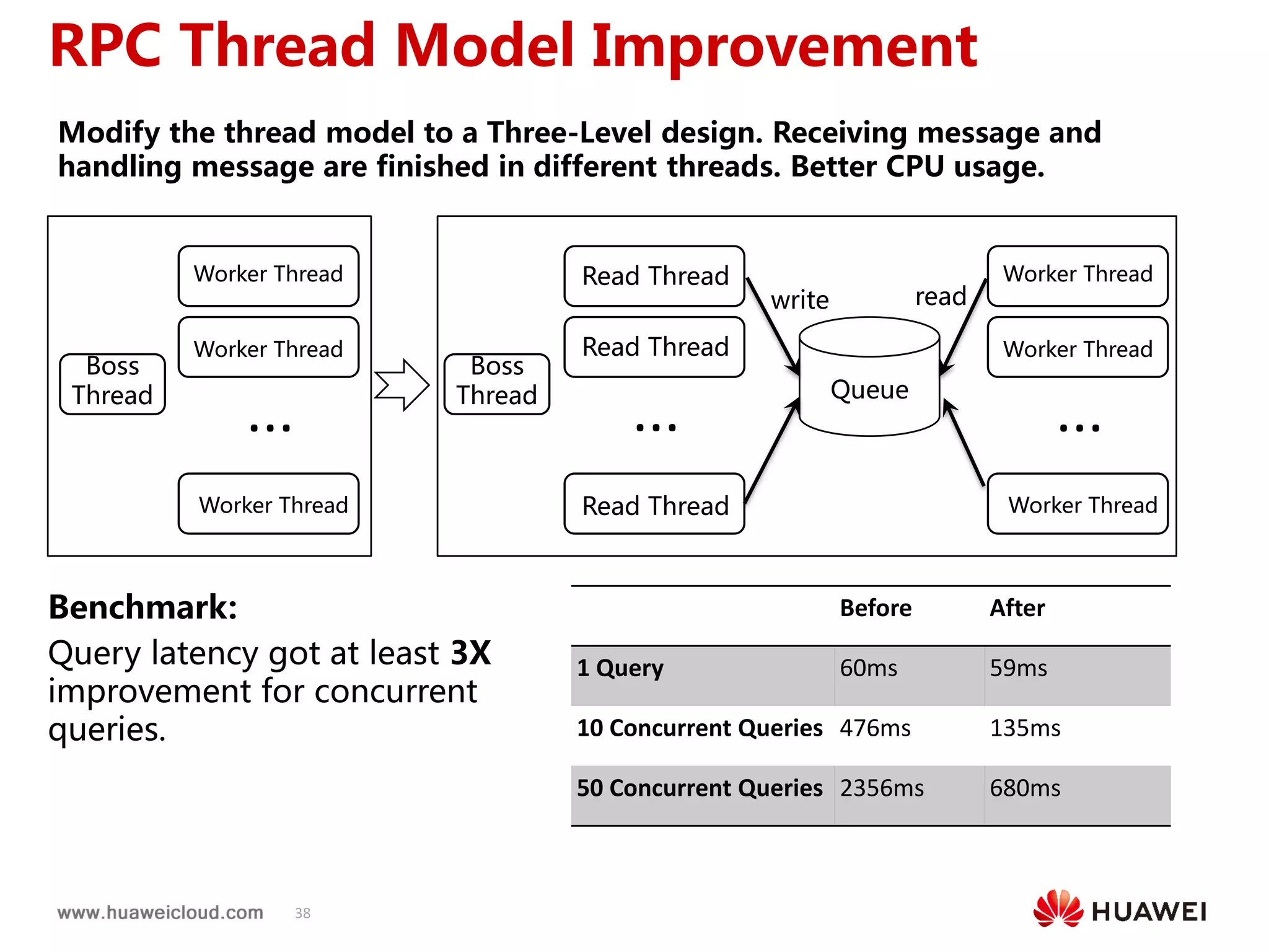 38
Benchmark:
Query latency got at least 3X
improvement for concurrent
queries.
Before After
1 Query 60ms 59ms
10 Concurrent Queries 476ms 135ms
50 Concurrent Queries 2356ms 680ms
Modify the thread model to a Three-Level design. Receiving message and
handling message are finished in different threads. Better CPU usage.
RPC Thread Model Improvement
Boss
Thread
Read Thread
Read Thread
Read Thread
Queue
Worker Thread
write read
Worker Thread
Worker Thread
... ...
Boss
Thread
Worker Thread
Worker Thread
Worker Thread
...
 