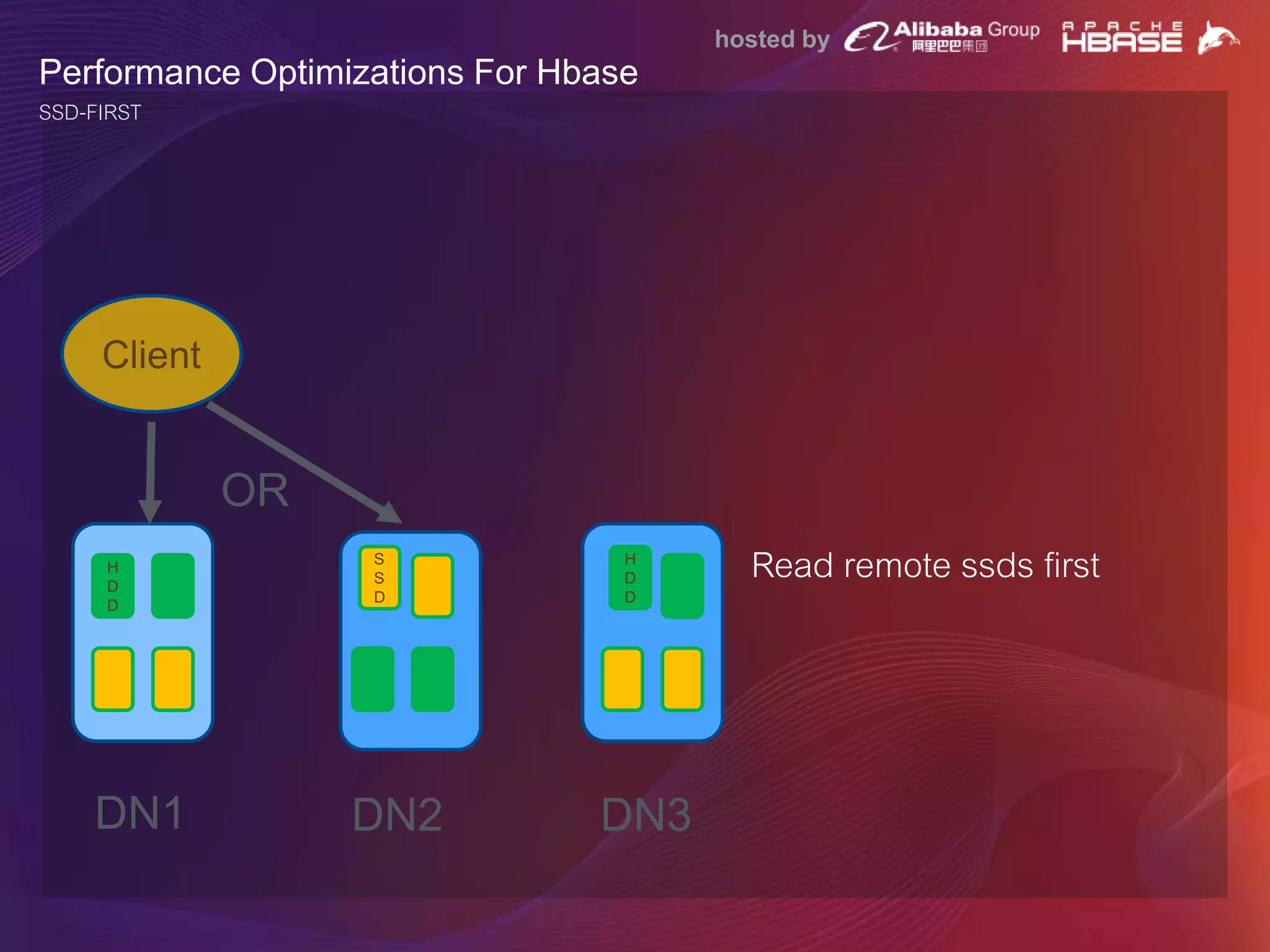 hosted by
Performance Optimizations For Hbase
SSD-FIRST
• Read remote ssds first
Client
H
D
D
S
S
D
H
D
D
DN1 DN2 DN3
OR
 