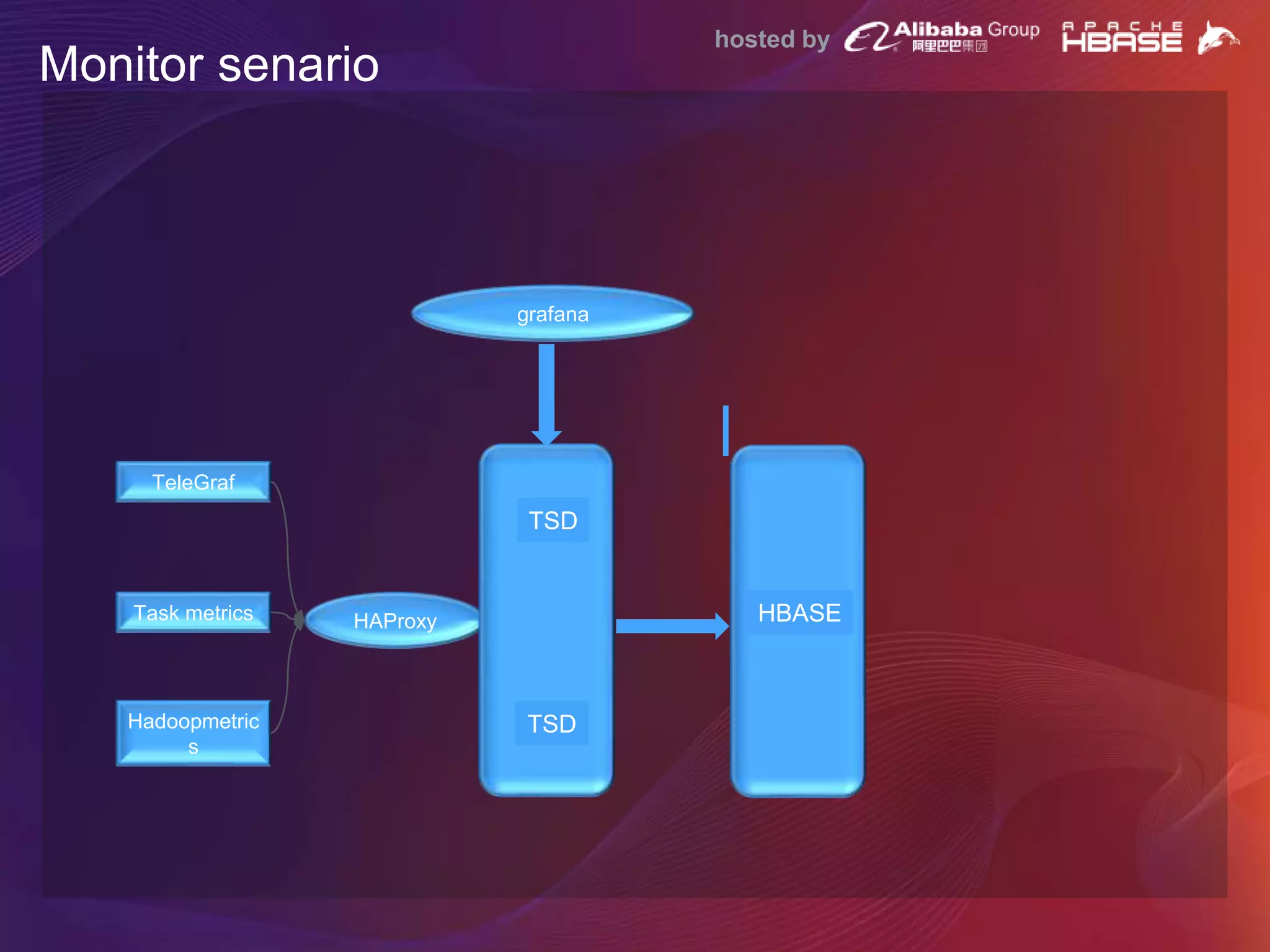 hosted by
Monitor senario
HAProxy
TeleGraf
Task metrics
Hadoopmetric
s
TSD
TSD
HBASE
grafana
 