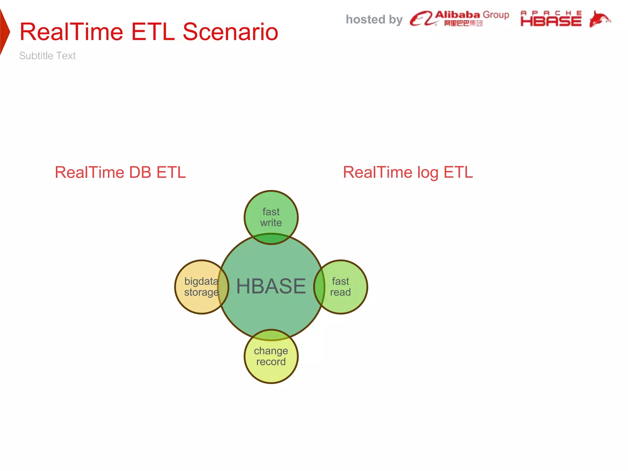 hosted by
RealTime ETL Scenario
Subtitle Text
RealTime DB ETL RealTime log ETL
3
4
HBASE
fast
write
fast
read
change
record
bigdata
storage
 
