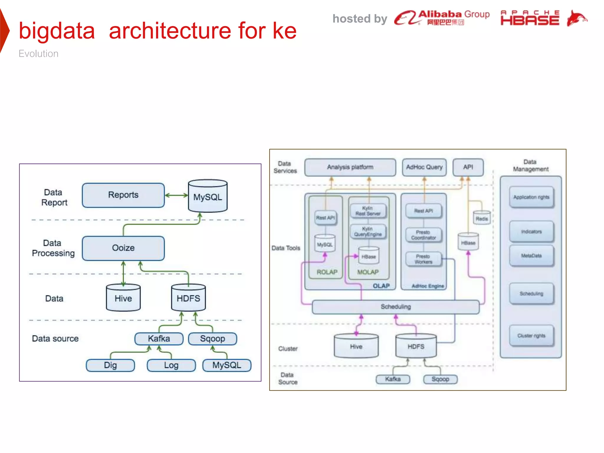 hosted by
bigdata architecture for ke
Evolution
 