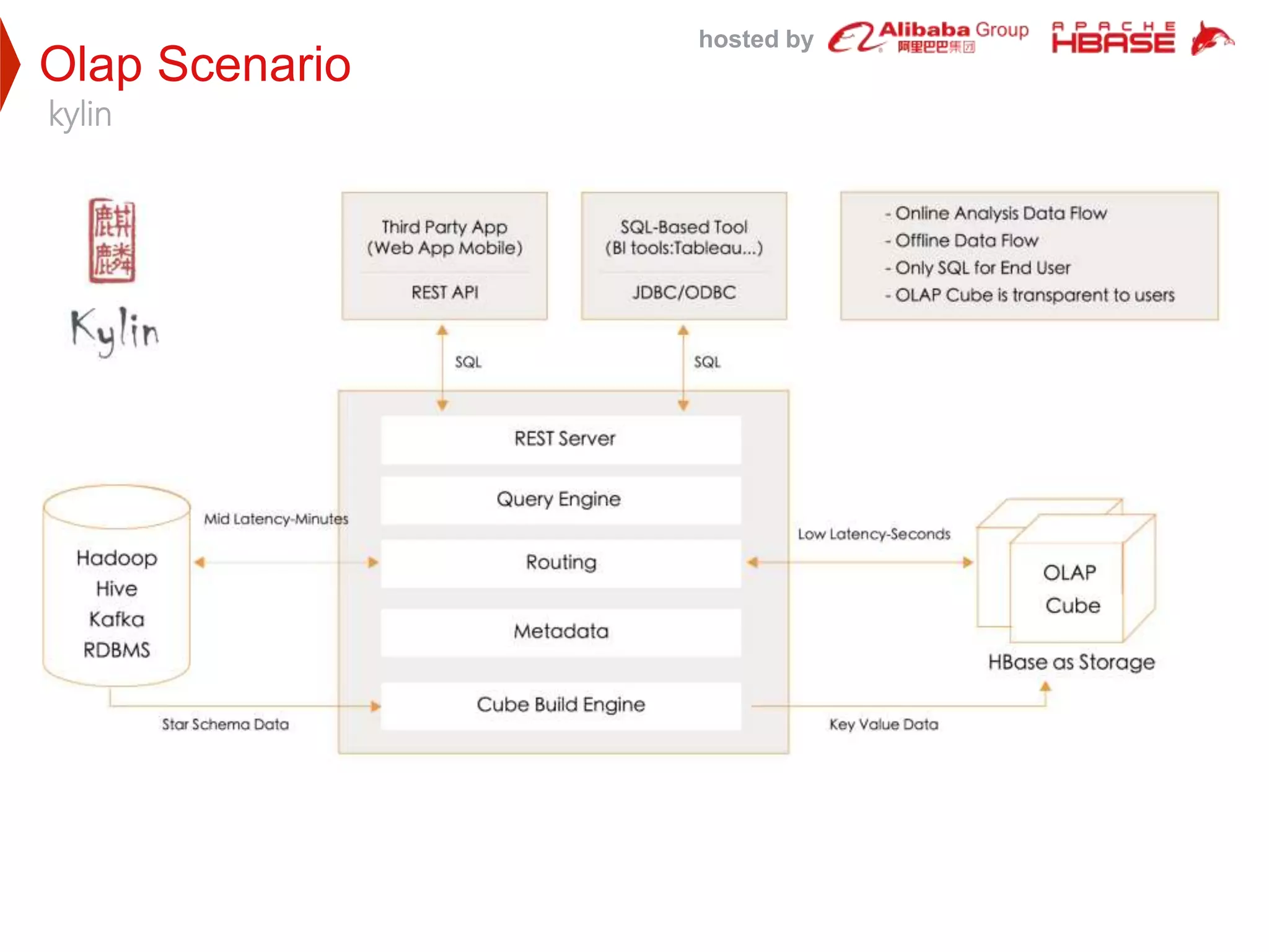 hosted by
Olap Scenario
kylin
 