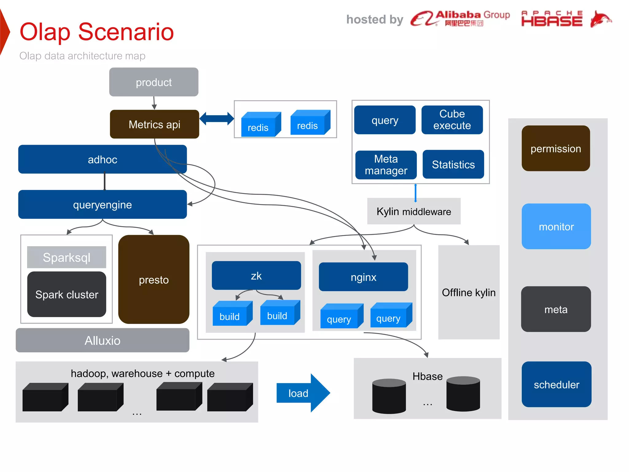 hosted by
Olap data architecture map
permission
Olap Scenario
monitor
meta
scheduler
Hbase
…
hadoop, warehouse + compute
…
load
Alluxio
Sparksql
Spark cluster
presto
queryengine
adhoc
build
zk
build
nginx
query query
Offline kylin
Kylin middleware
query
Meta
manager
Cube
execute
Statistics
redis redisMetrics api
product
 