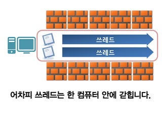 쓰레드

              쓰레드




어차피 쓰레드는 한 컴퓨터 안에 갇힙니다.
 