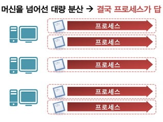 머신을 넘어선 대량 분산  결국 프로세스가 답

               프로세스

               프로세스


               프로세스



               프로세스

               프로세스
 