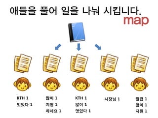 애들을 풀어 일을 나눠 시킵니다.
                                map




KTH 1   많이 1    KTH 1   사장님 1    월급 1
멋있다 1   지원 1    많이 1             많이 1
        하세요 1   멋있다 1            지원 1
 
