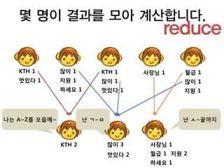 몇 명이 결과를 모아 계산합니다.
                                           reduce

   KTH 1       많이 1        KTH 1       사장님 1    월급 1
   멋있다 1       지원 1        많이 1                 많이 1
               하세요 1       멋있다 1                지원 1




나는 A~Z를 모을께~           난 ㄱ~ㅁ                    난 ㅅ~끝까지



               KTH 2           많이 3     사장님 1
                               멋있다 2    월급 1 지원 2
                                        하세요 1
 