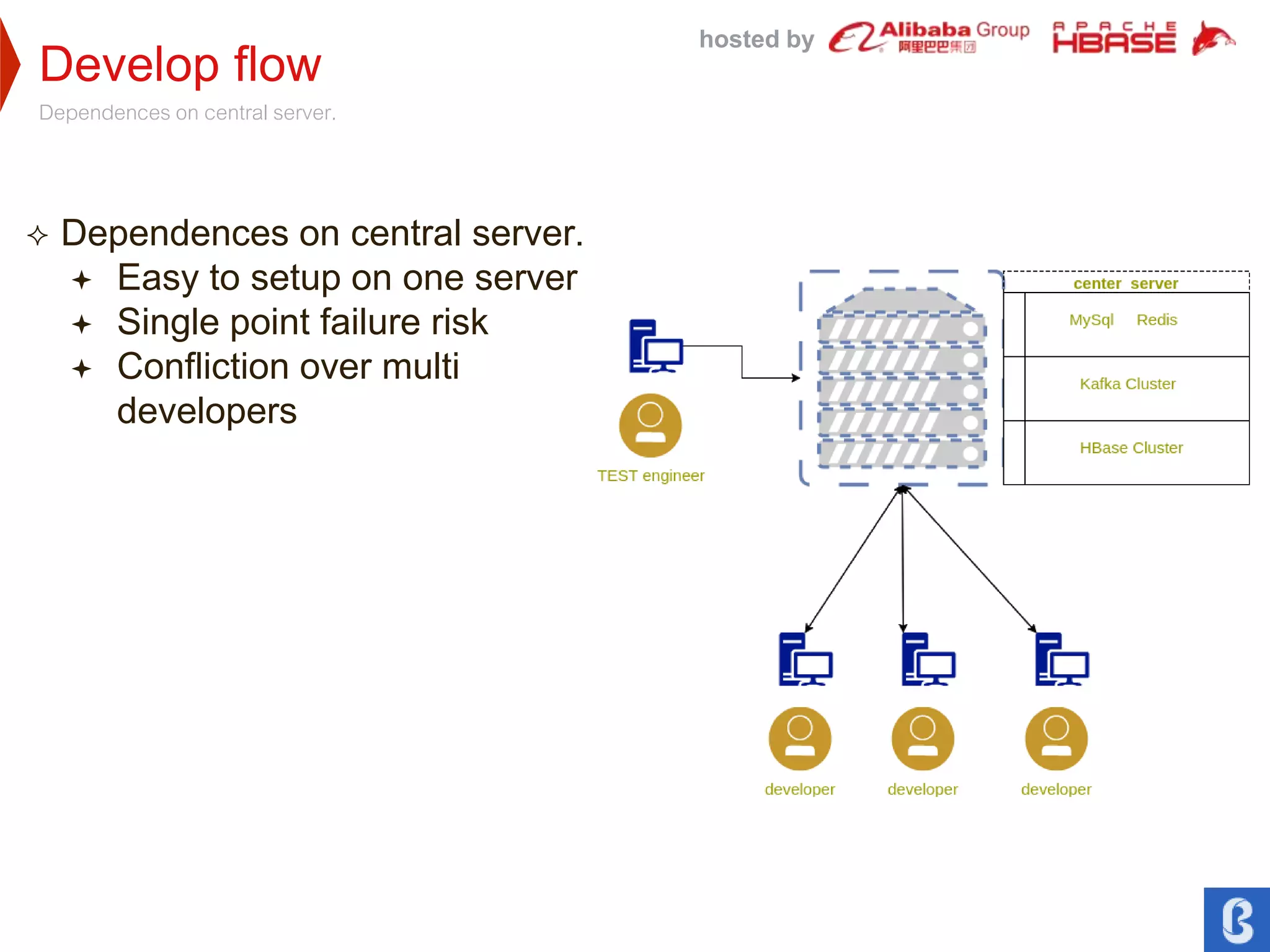hosted by
Develop flow
Dependences on central server.
 Dependences on central server.
 Easy to setup on one server
 Single point failure risk
 Confliction over multi
developers
 