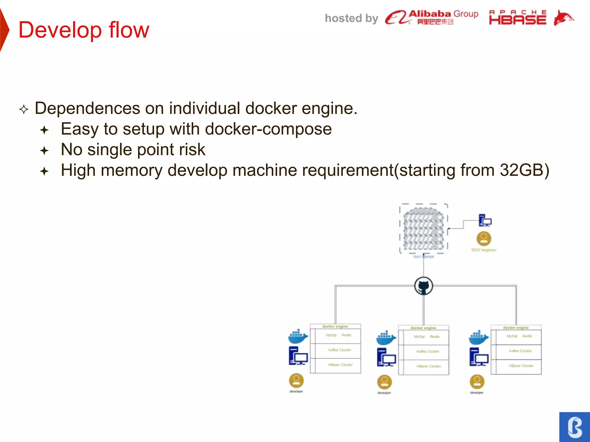 hosted by
Develop flow
 Dependences on individual docker engine.
 Easy to setup with docker-compose
 No single point risk
 High memory develop machine requirement(starting from 32GB)
 