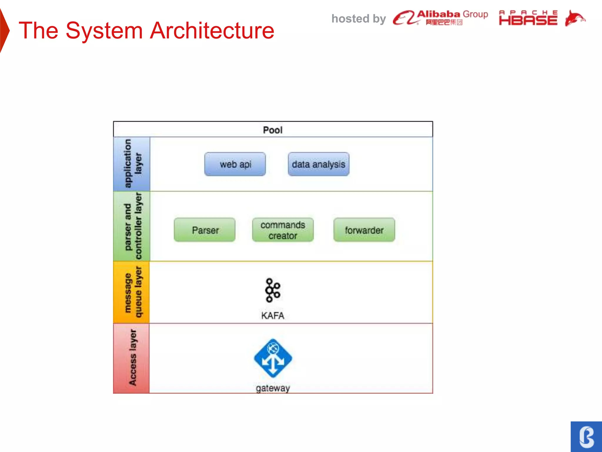 hosted by
The System Architecture
 
