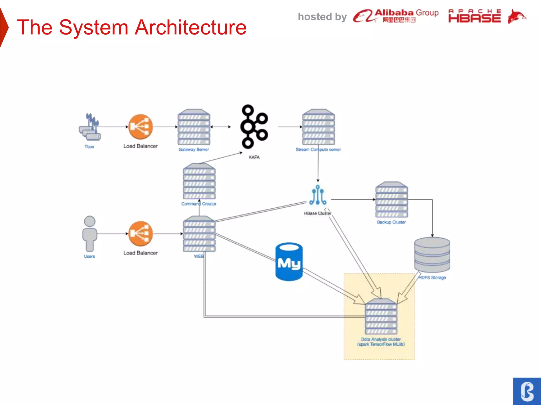 hosted by
The System Architecture
 