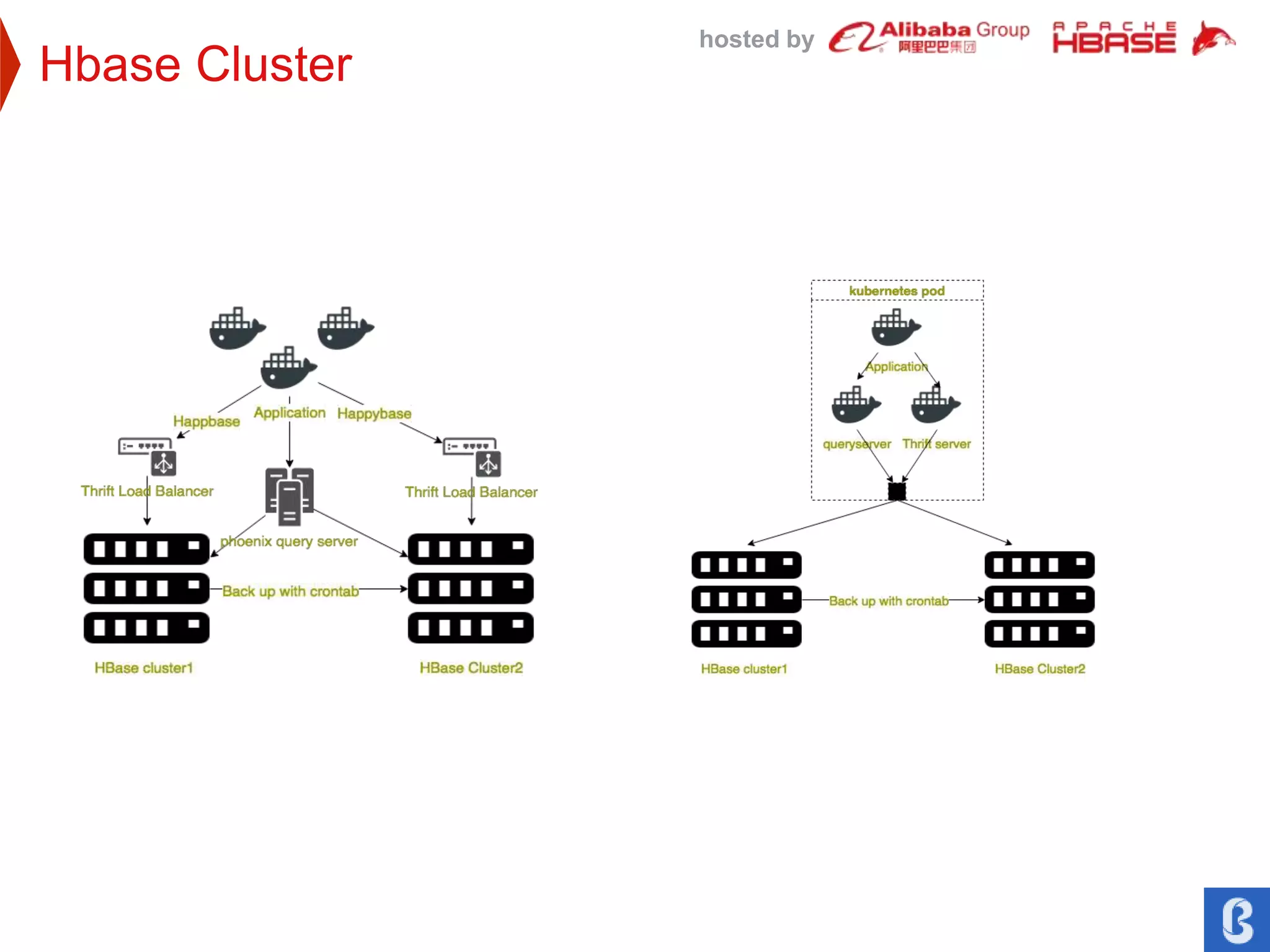 hosted by
Hbase Cluster
 