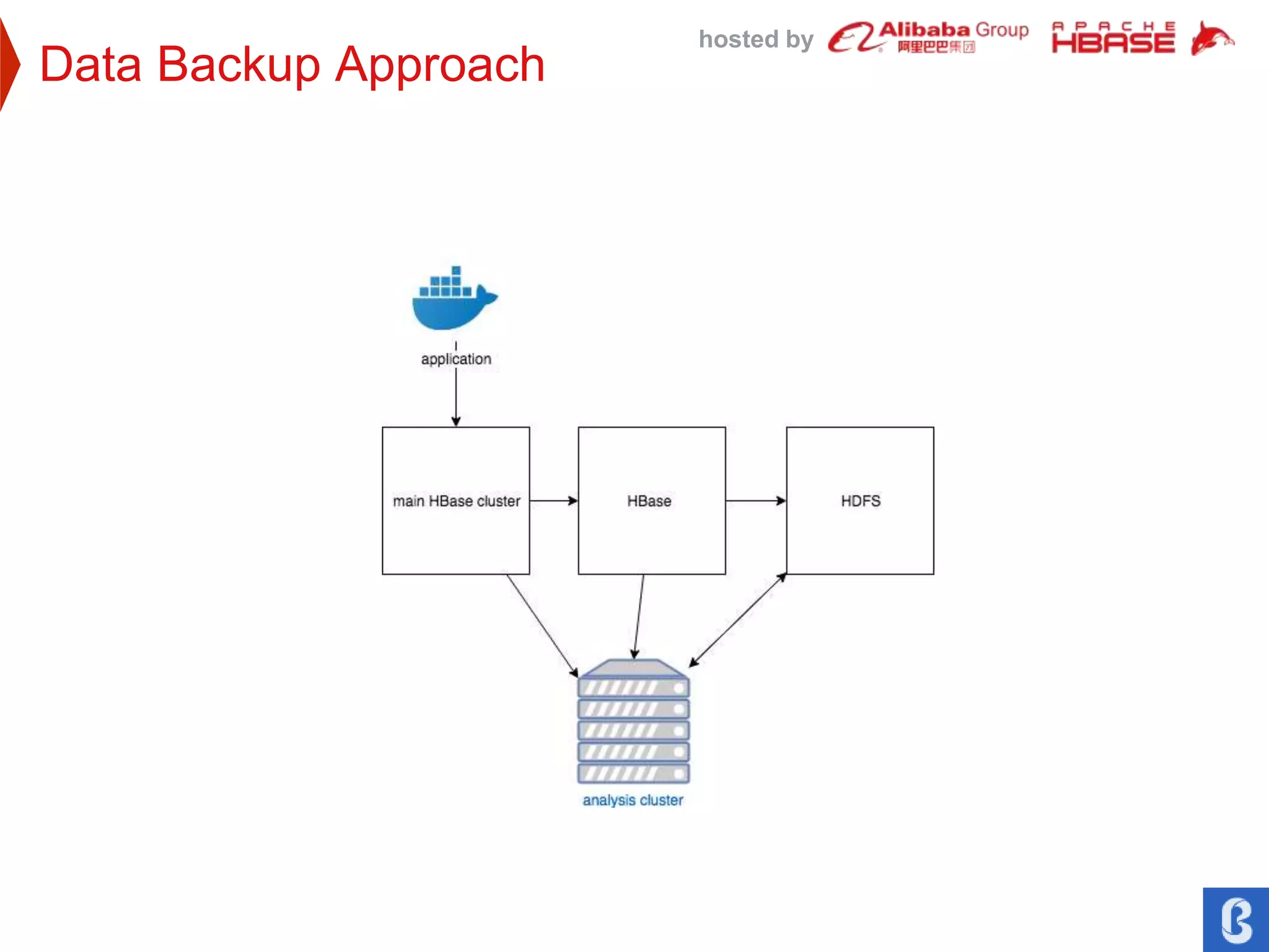 hosted by
Data Backup Approach
 