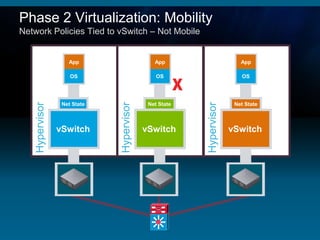 Phase 2 Virtualization: Mobility
Network Policies Tied to vSwitch – Not Mobile


                    App                       App                       App

                     OS                        OS                       OS




                  Net State                 Net State                 Net State
    Hypervisor




                              Hypervisor




                                                        Hypervisor
                 vSwitch                   vSwitch                   vSwitch
 