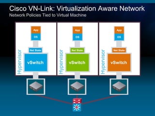 Cisco VN-Link: Virtualization Aware Network
Network Policies Tied to Virtual Machine


                    App                       App                       App

                     OS                        OS                       OS




                  Net State                 Net State                 Net State
    Hypervisor




                              Hypervisor




                                                        Hypervisor
                 vSwitch                   vSwitch                   vSwitch
 