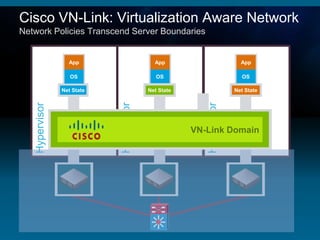 Cisco VN-Link: Virtualization Aware Network
Network Policies Transcend Server Boundaries


                   App                          App                      App

                    OS                           OS                      OS

                 Net State                    Net State                Net State
   Hypervisor




                                 Hypervisor




                                                          Hypervisor
                vSwitch      vNetwork Distributed VN-Link Domain
                                      vSwitch     Switch vSwitch
 