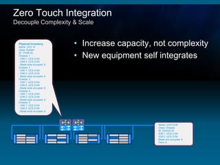 Zero Touch Integration
Decouple Complexity & Scale


 Physical Inventory
 Name: UCS 12
                             • Increase capacity, not complexity
 Class: System

                             • New equipment self integrates
 ID: 77449-32
 Chassis: 1
 - IOM 1: UCS 2104
 - IOM 2: UCS 2104
 - Blade slots occupied: 8
 Chassis: 2
 - IOM 1: UCS 2104
 - IOM 2: UCS 2104
 - Blade slots occupied: 8
 Chassis: 3
 - IOM 1: UCS 2104
 - IOM 2: UCS 2104
 - Blade slots occupied: 8
 Chassis: 4
 - IOM 1: UCS 2104
 - IOM 2: UCS 2104
 - Blade slots occupied: 8
 Chassis: 5
 - IOM 1: UCS 2104
 - IOM 2: UCS 2104
 - Blade slots occupied: 8




                                                   Name: UCS 5108
                                                                2104
                                                   Class: Chassis
                                                          FEX
                                                   ID: 234222-33
                                                   IOM 1: UCS 2104
                                                   IOM 2: UCS 2104
                                                   Blade slot occupied: 8
                                                   Fans: 8
 
