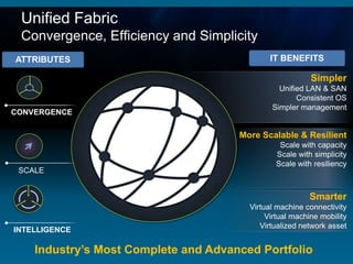 Unified Fabric
 Convergence, Efficiency and Simplicity
ATTRIBUTES                                               IT BENEFITS

                                                                     Simpler
                                                           Unified LAN & SAN
                                                                Consistent OS
                            Ethernet                     Simpler management
CONVERGENCE
                            Network

                                                 More Scalable & Resilient
                   Data                                    Scale with capacity
                                       Storage
                   center                                 Scale with simplicity
                                   Network
                    OS                                    Scale with resiliency
 SCALE


                                                                    Smarter
                                                   Virtual machine connectivity
                                                        Virtual machine mobility
                                                      Virtualized network asset
INTELLIGENCE

    Industry’s Most Complete and Advanced Portfolio
 